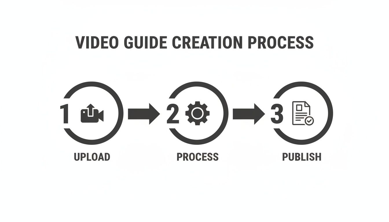 Diagram illustrating the three-step video guide creation process: upload, process, and publish.