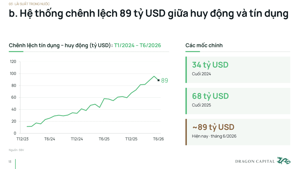 Dragon Capital phân tích chênh lệch tín dụng - huy động. Nguồn: Dragon Capital