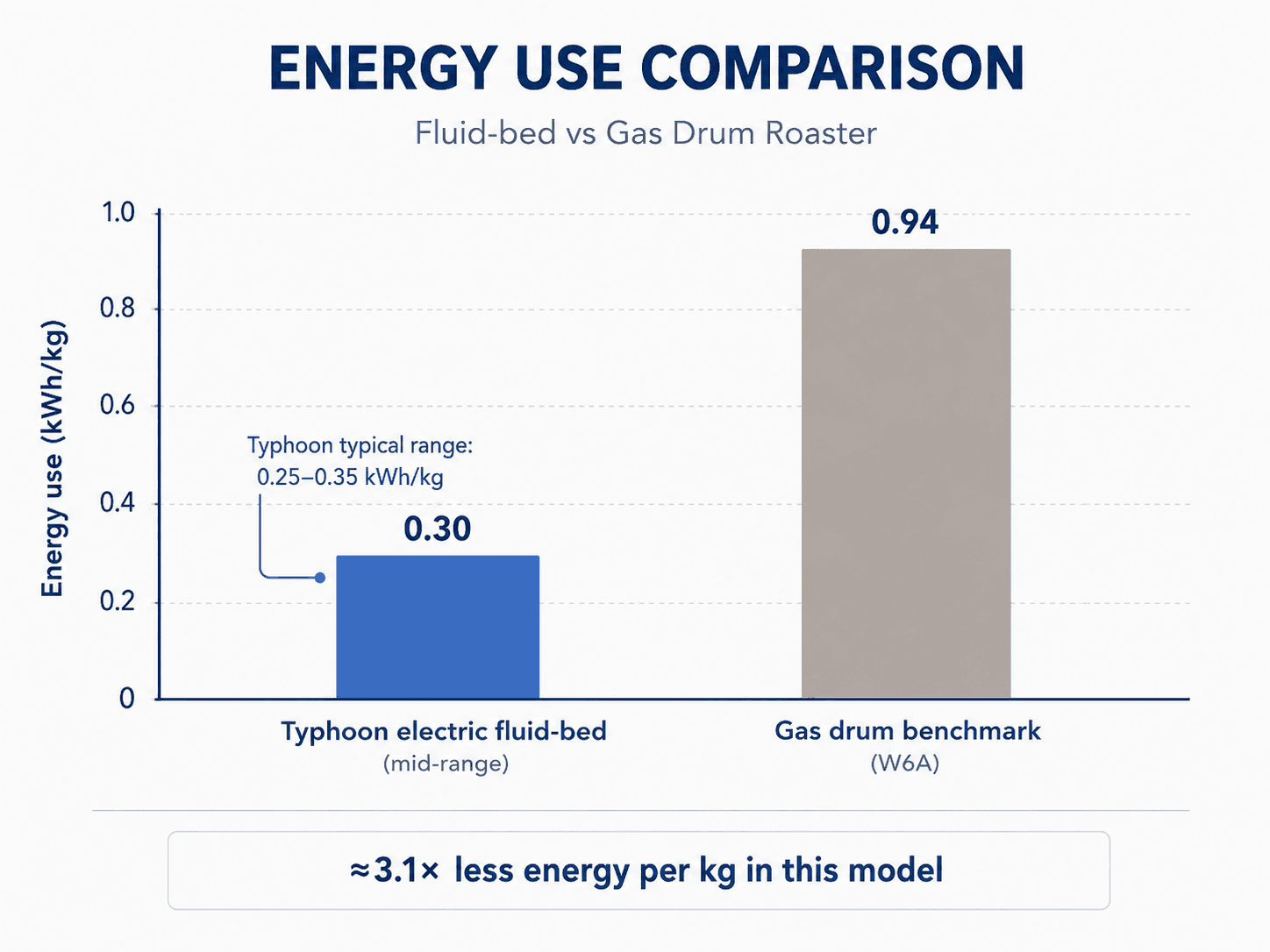 Bar chart comparing Typhoon electric fluid-bed 0.30 kWh/kg vs gas drum benchmark at 0.94 kWh/kg.