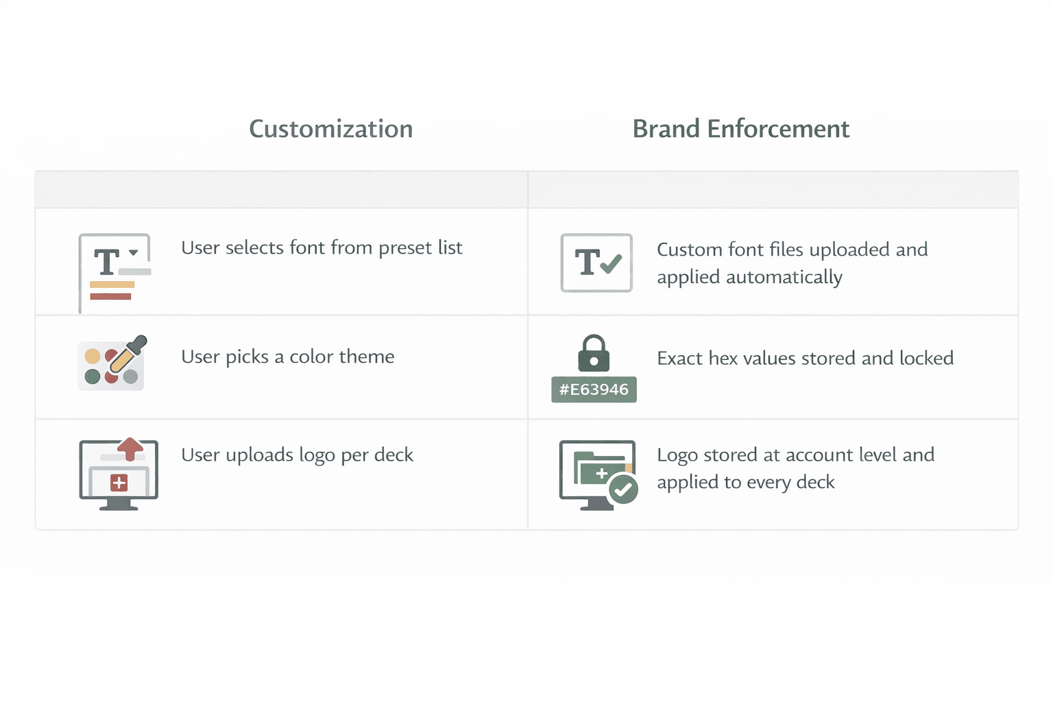Comparison table showing the difference between basic AI presentation customization and true brand enforcement, where exact fonts, colors, and logos are stored and applied automatically.