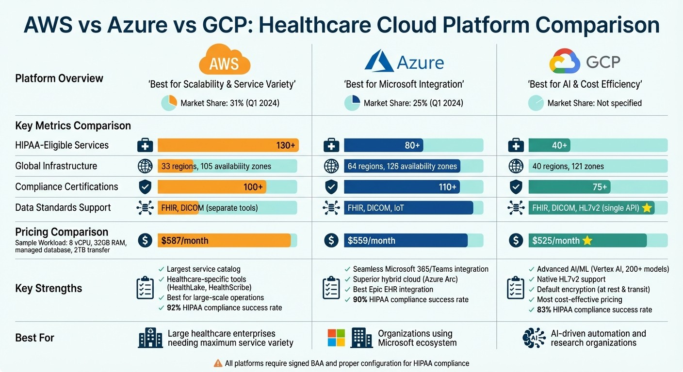 AWS vs Azure vs GCP Healthcare Cloud Platform Comparison