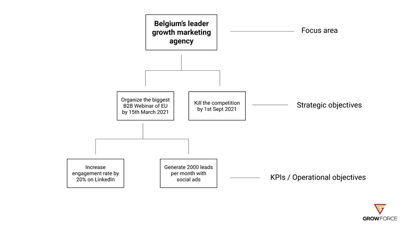 Strategic objectives GrowForce
