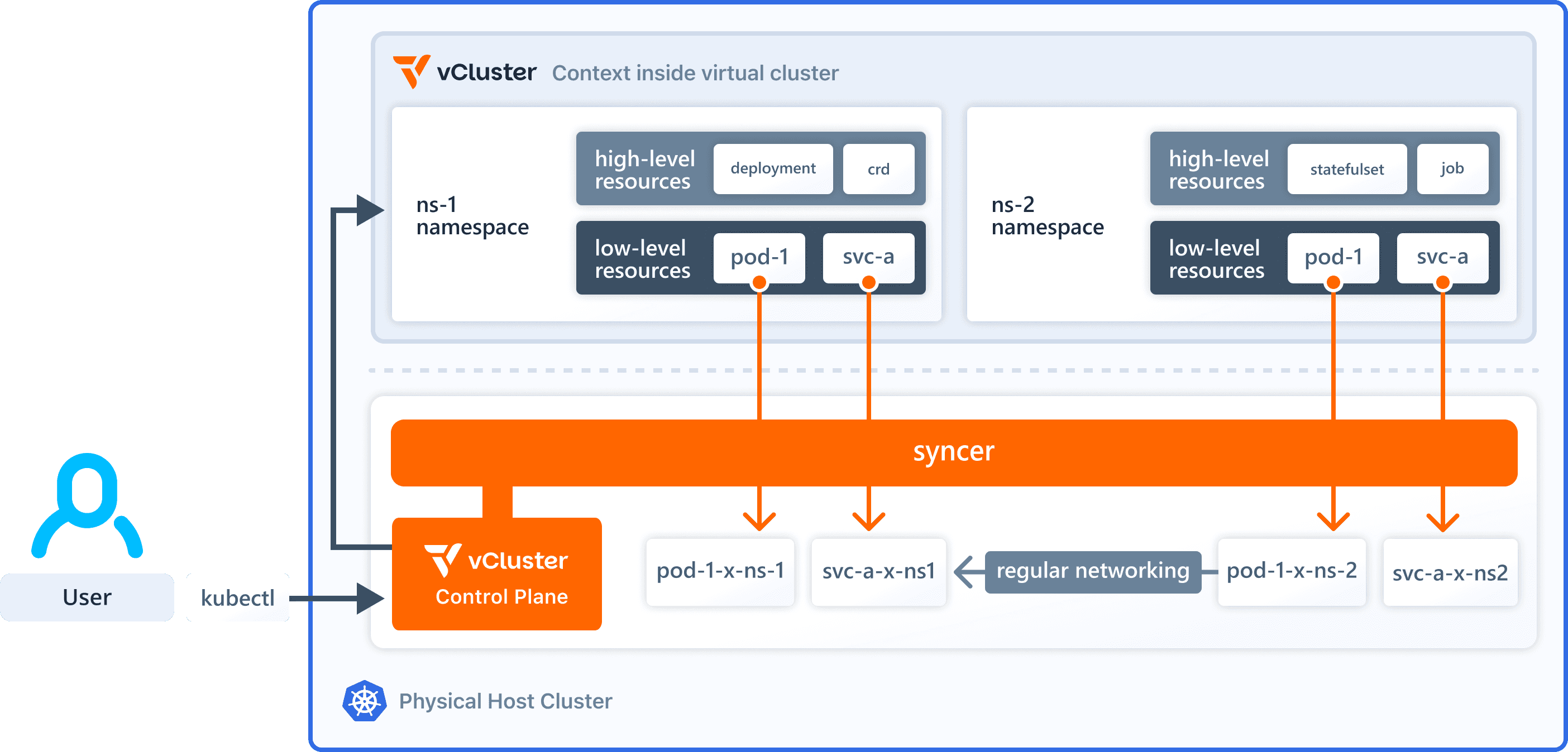 vCluster architecture diagram: high-level and low-level resources in two virtual namespaces are mapped by the syncer onto renamed pods and services in the physical host cluster, with users reaching the vCluster control plane via kubectl