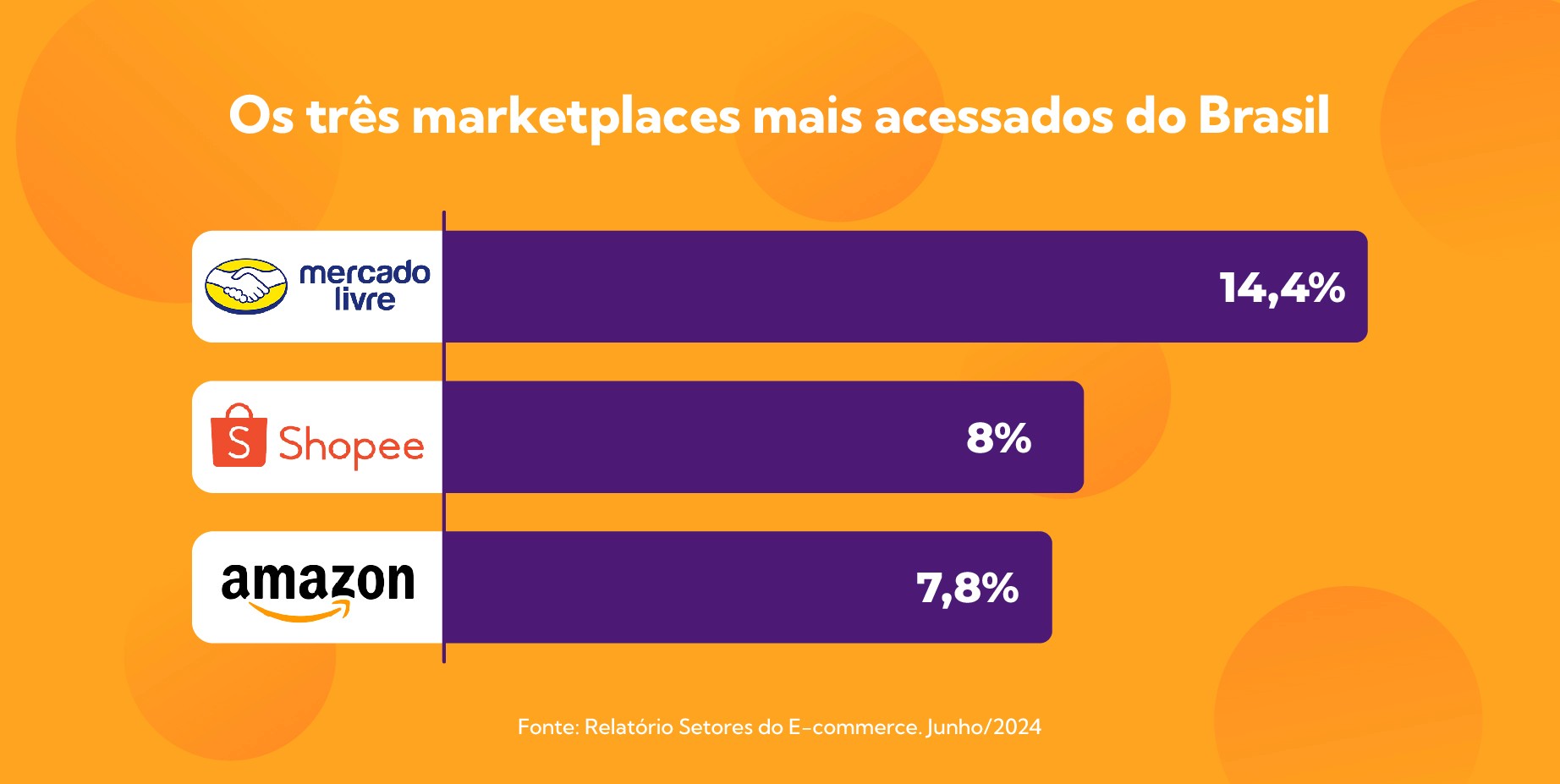 Na imagem, os três marketplaces mais acessados no Brasil que juntos, concentram mais de 30% de todos os acessos do país.