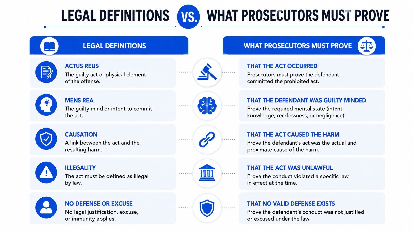 An infographic comparing legal definitions like actus reus and mens rea with what prosecutors must prove in court.