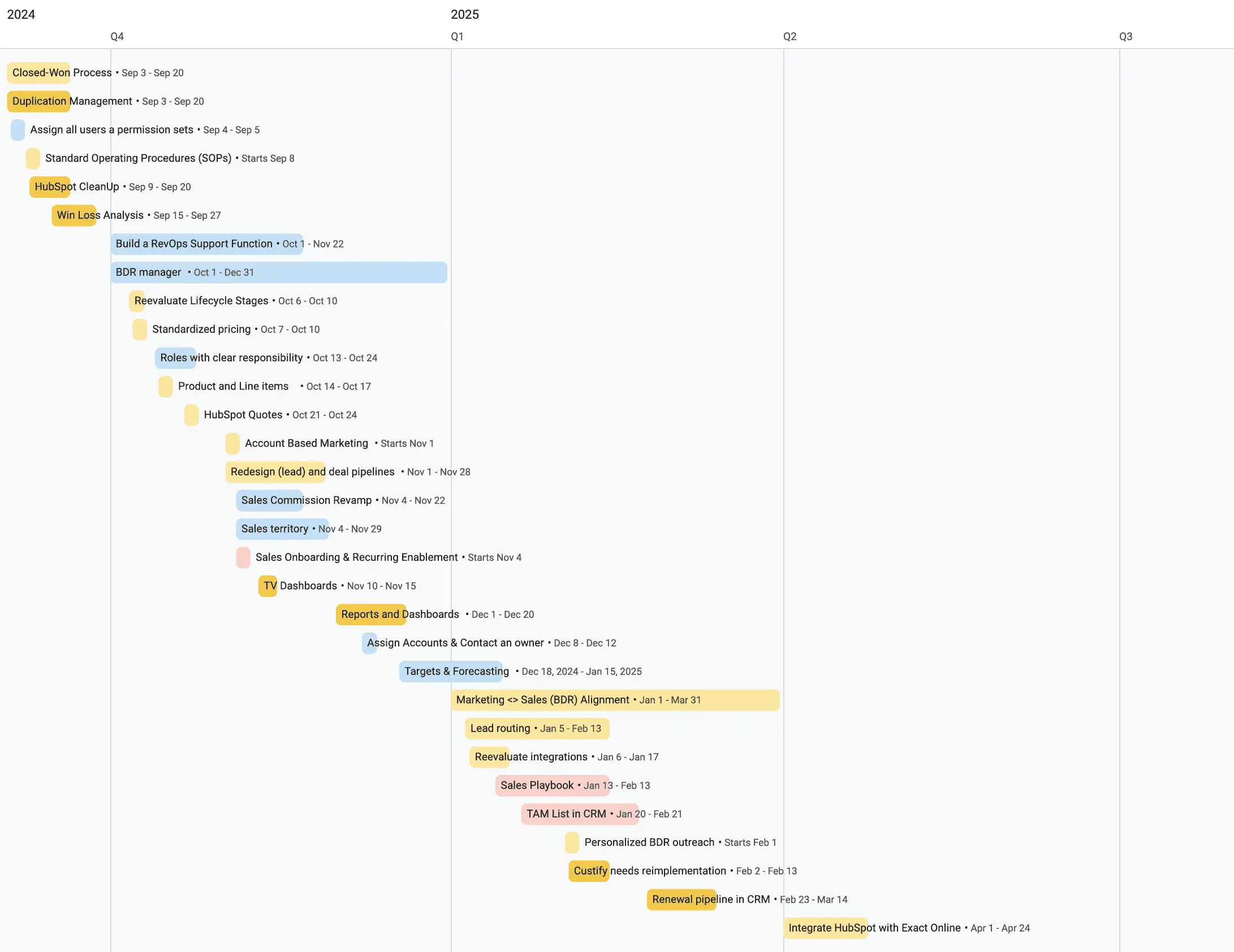 Timeline diagram illustrating Revenue Wizards RevOps Roadmap example featuring timeline and project stages. E.g. Customer Lifecycle, Intelligent Quoting, Account-Based Marketing, and Hubspot Implementation.