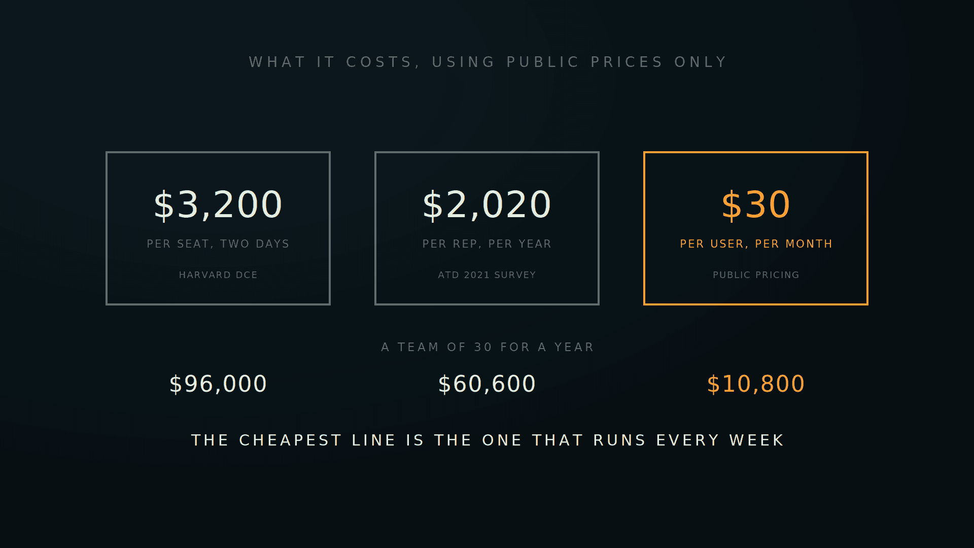 Three public price anchors with $30 per user per month lit amber and the annual totals below