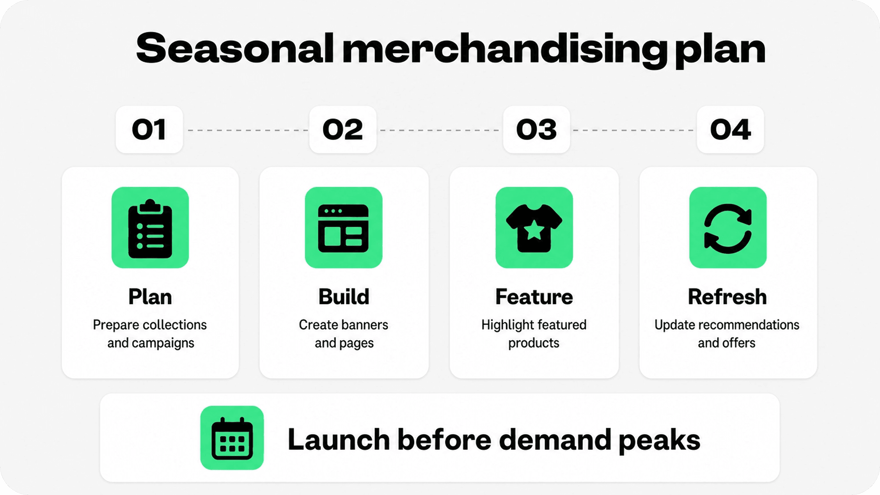 Seasonal Shopify merchandising plan with plan, build, feature, and refresh steps before demand peaks