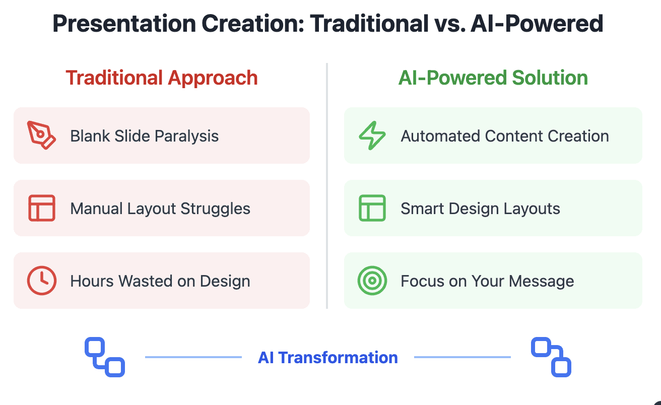 traditional presentation creation versus ai powered presentation creation
