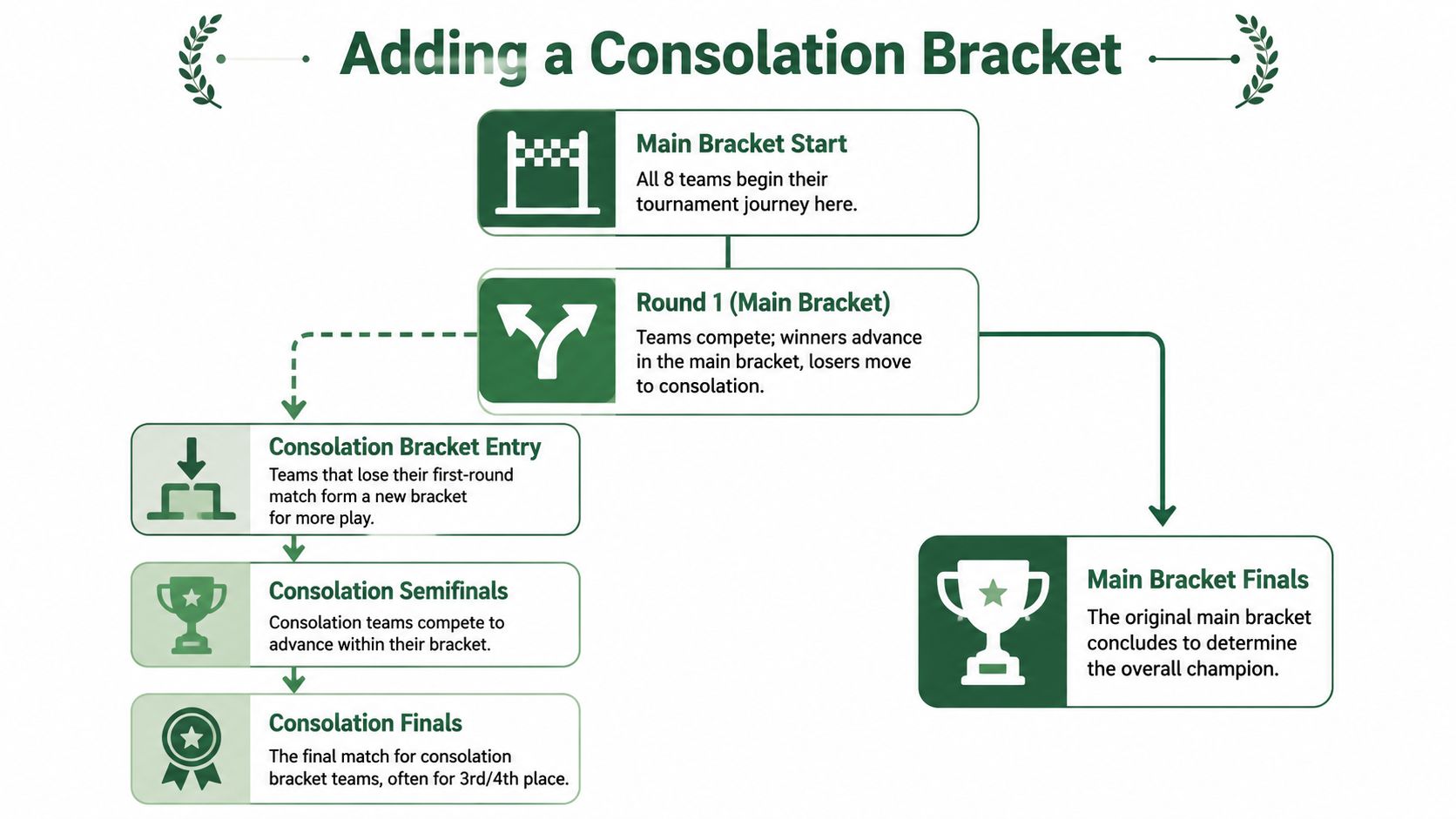 A flowchart explaining how to add a consolation bracket to an 8-team single elimination tournament format.