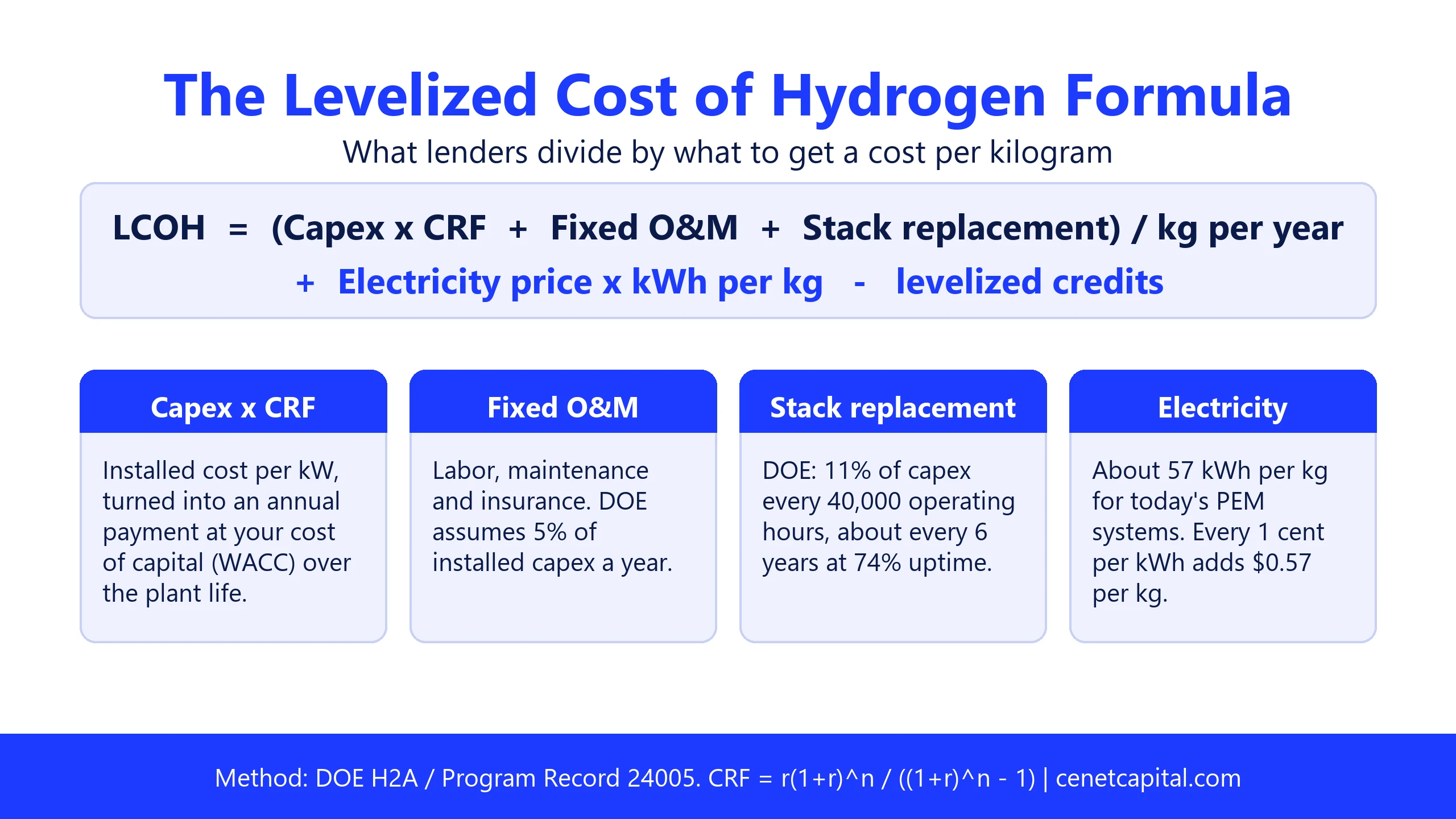 The LCOH formula: capex times capital recovery factor plus fixed O&M plus stack replacement, divided by annual kilograms, plus electricity price times kWh per kg, minus levelized credits