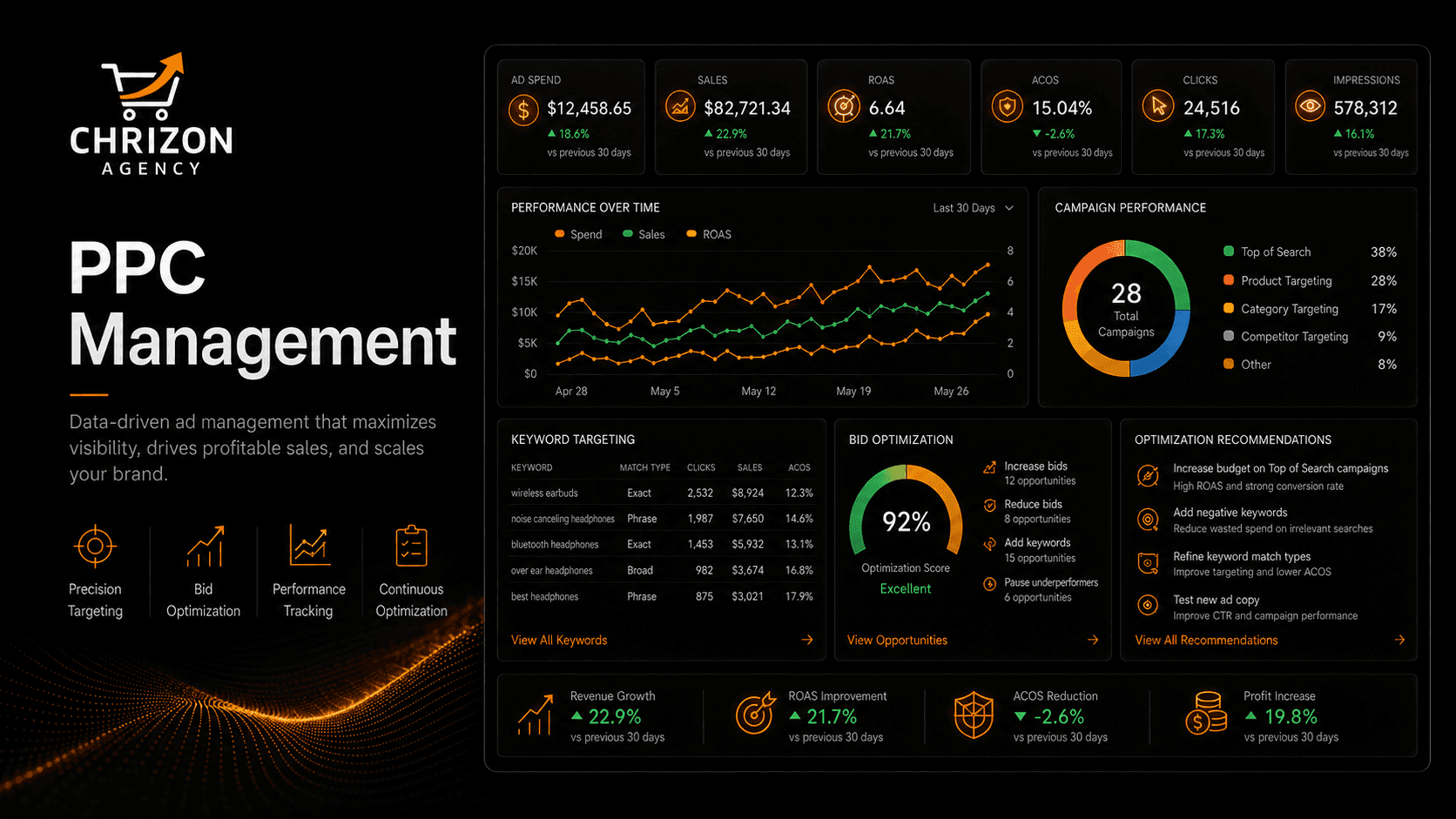 Amazon PPC Management