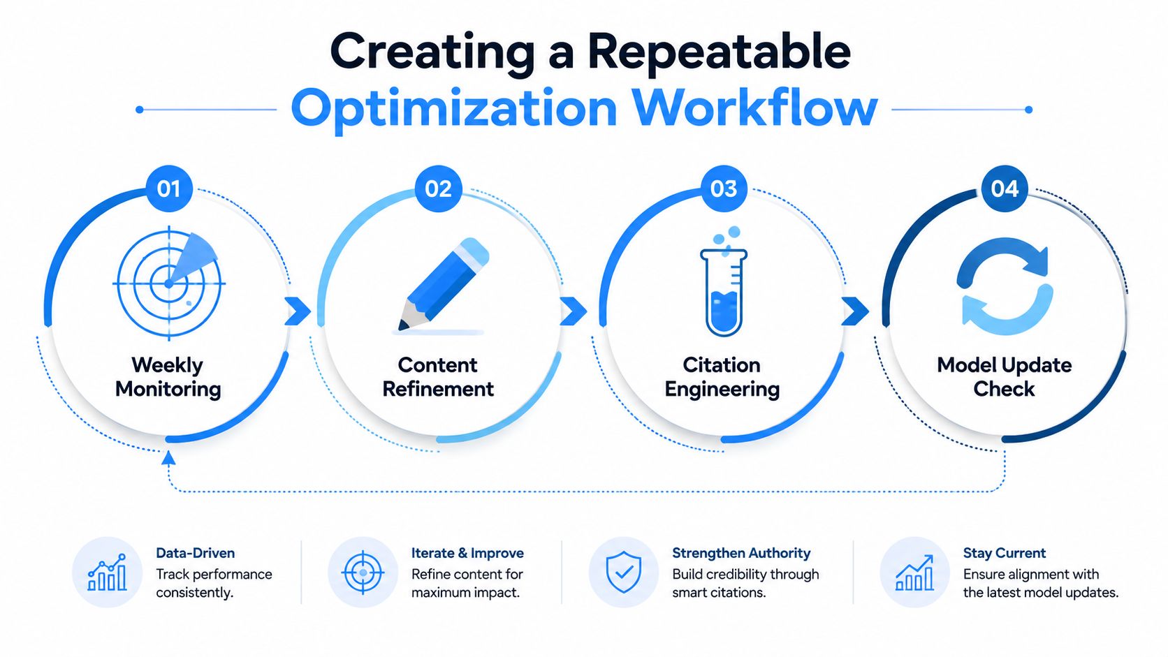 A diagram illustrating a four-step repeatable optimization workflow for AI visibility, including monitoring, content refinement, citation, and updates.