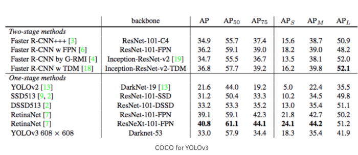 YOLOv3 COCO mAP results