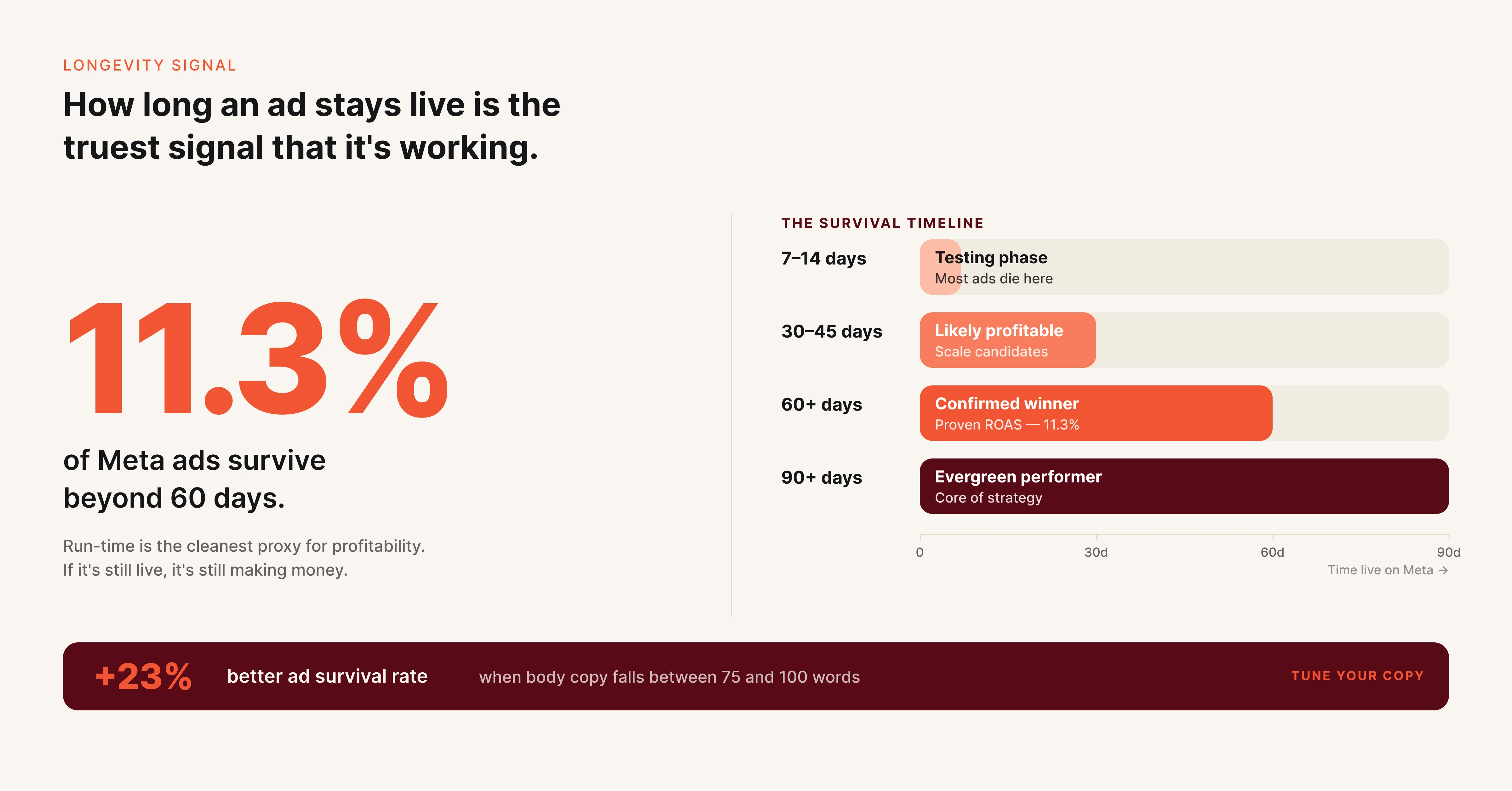 Ad longevity benchmarks showing that only 11.3% of Meta ads survive beyond 60 days with performance tiers
