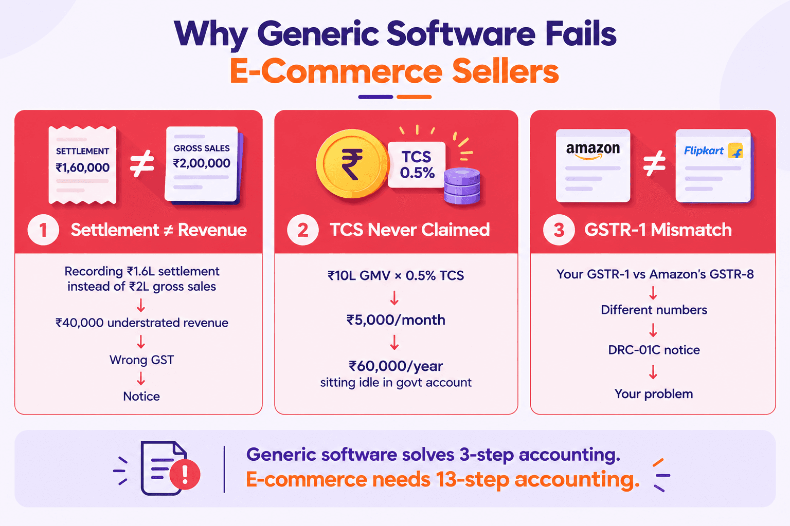 Illustration: Top 10 Accounting Software for E-Commerce Sellers in India 2026