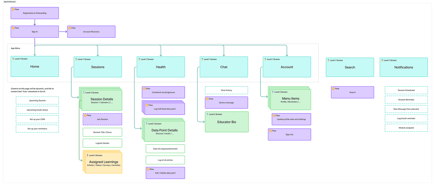 App information architecture illustrating a user interface structure with sections for Home, Sessions, Health, Chats, Account, Search, and Testimonials. Various sub-categories are organized, detailing session information and user interactions.