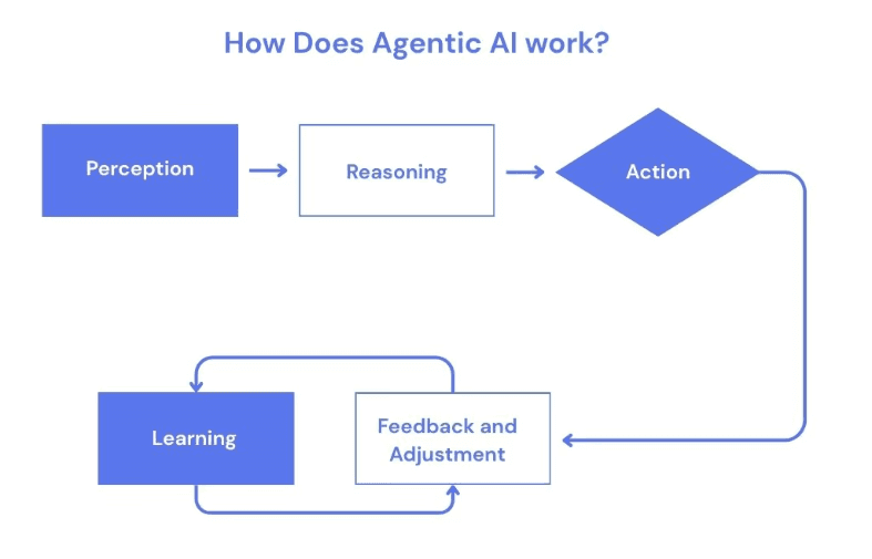 How Does Agentic AI work?