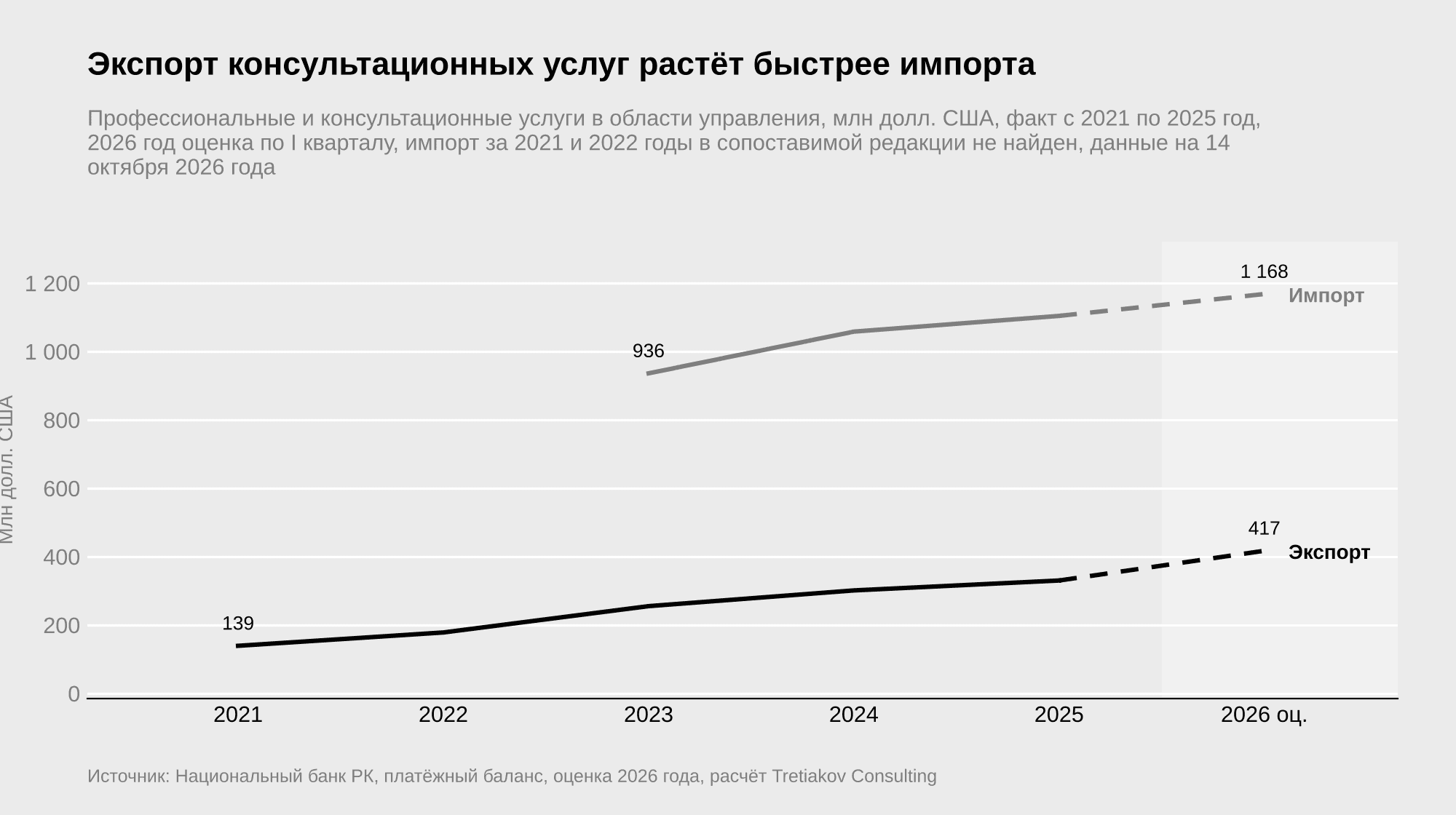 Линейный график экспорта и импорта профессиональных и консультационных услуг в области управления в млн долл. США с 2021 по 2025 год и оценки на 2026 год, экспорт растёт со 139 млн в 2021 году, импорт показан с 2023 года и превышает экспорт более чем втрое | источник: Национальный банк РК, платёжный баланс, расчёт Tretiakov Consulting