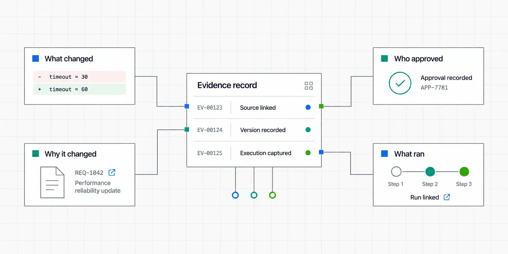 Evidence record