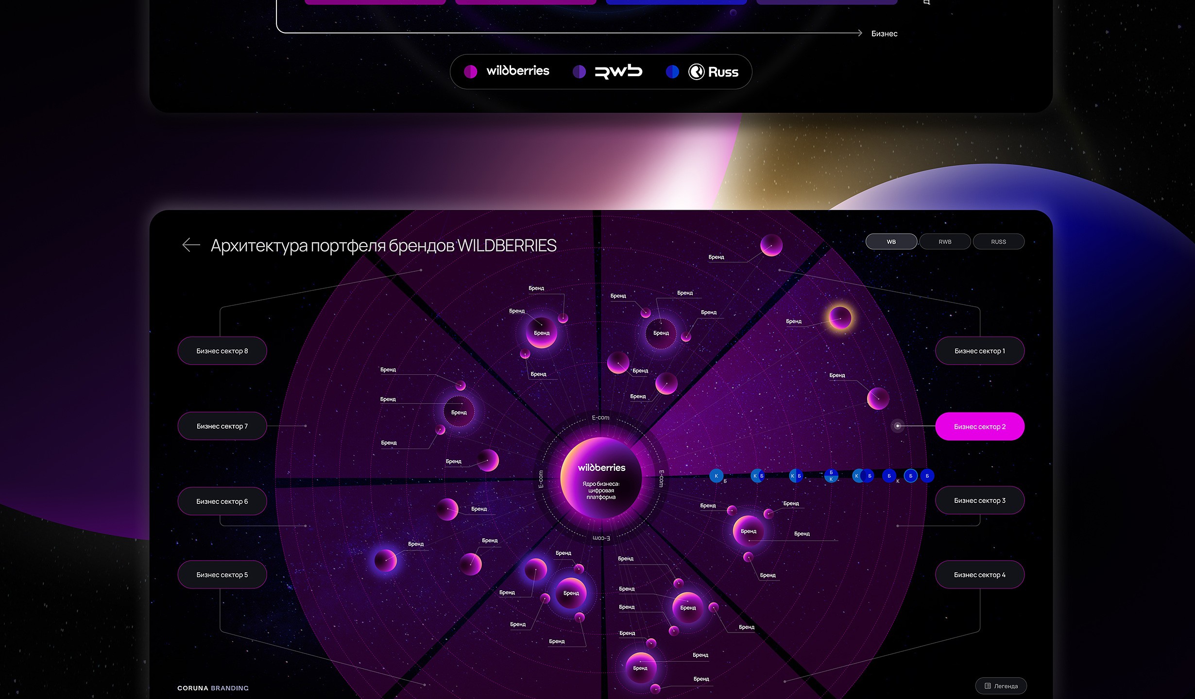 Планетарная система брендов Wildberries-Russ-RWB