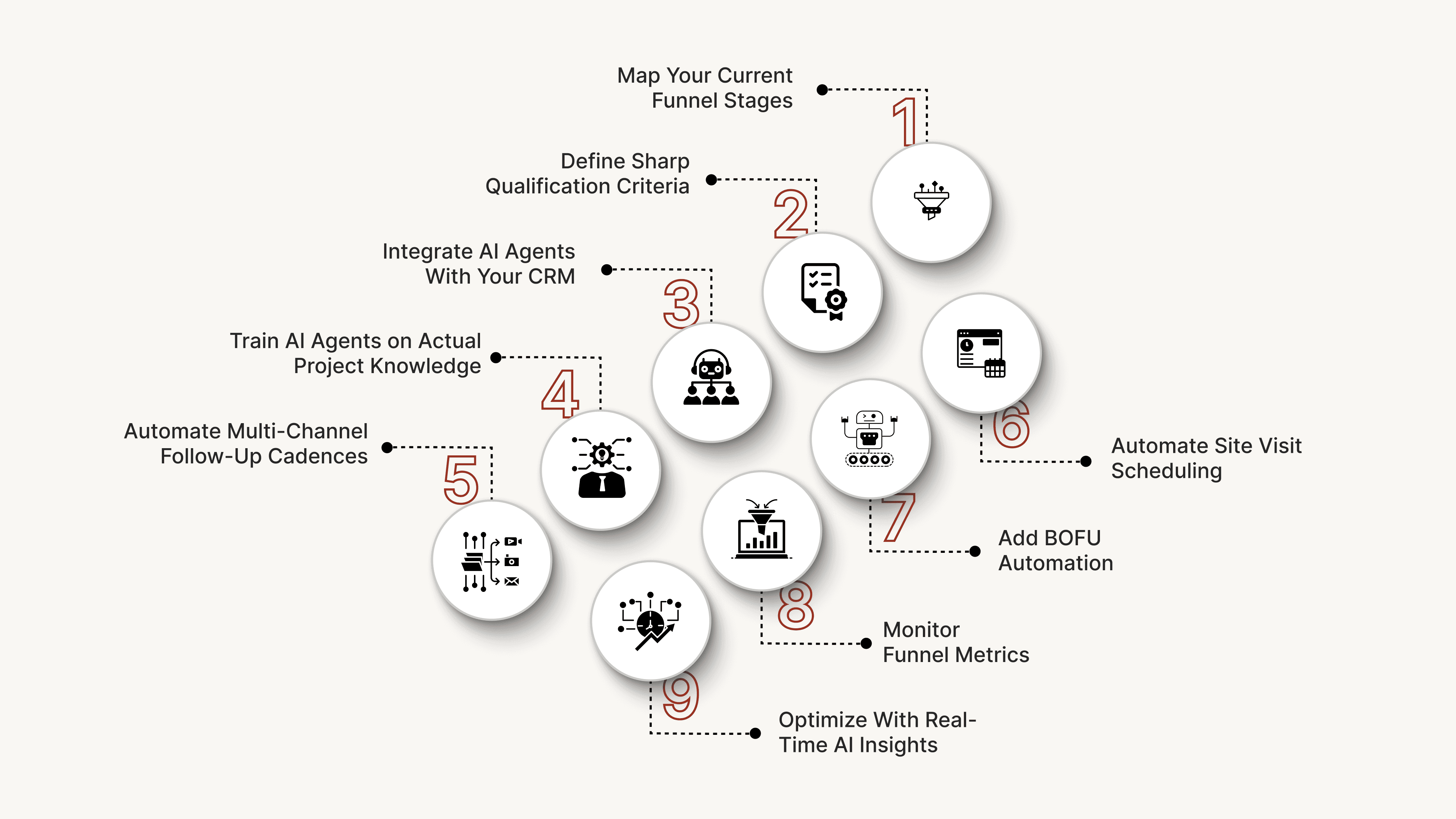 A Step-by-Step Guide to Building Your Own AI-Driven Property Sales Funnel
