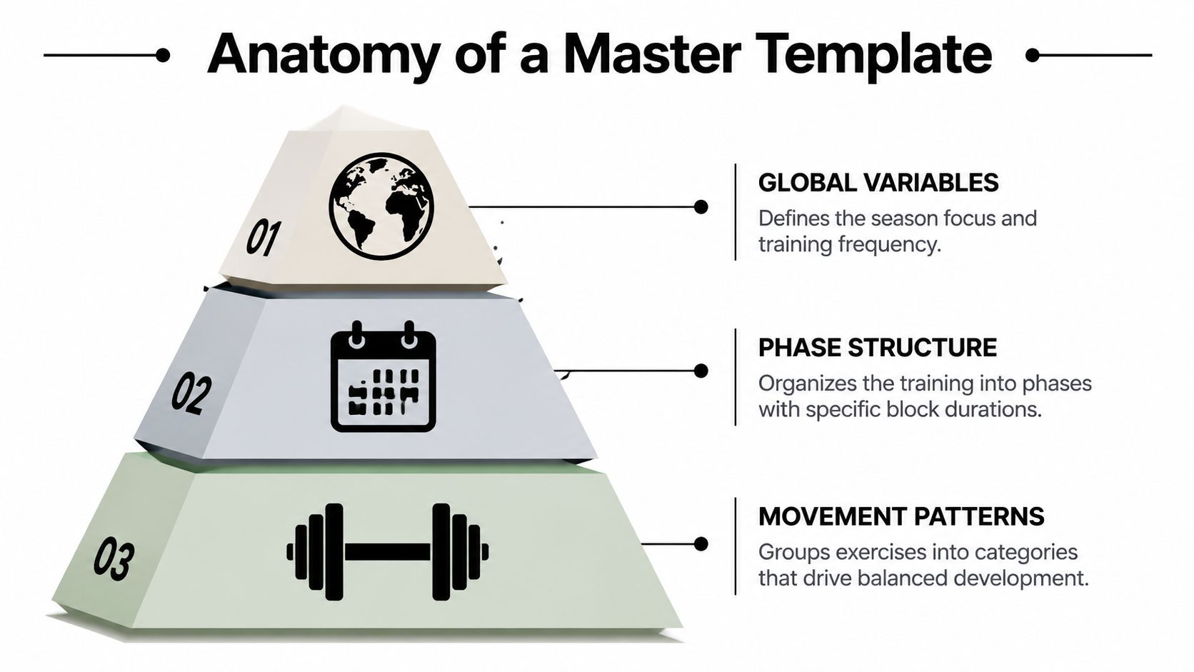 A pyramid diagram titled Anatomy of a Master Template illustrating three levels of fitness training structure.