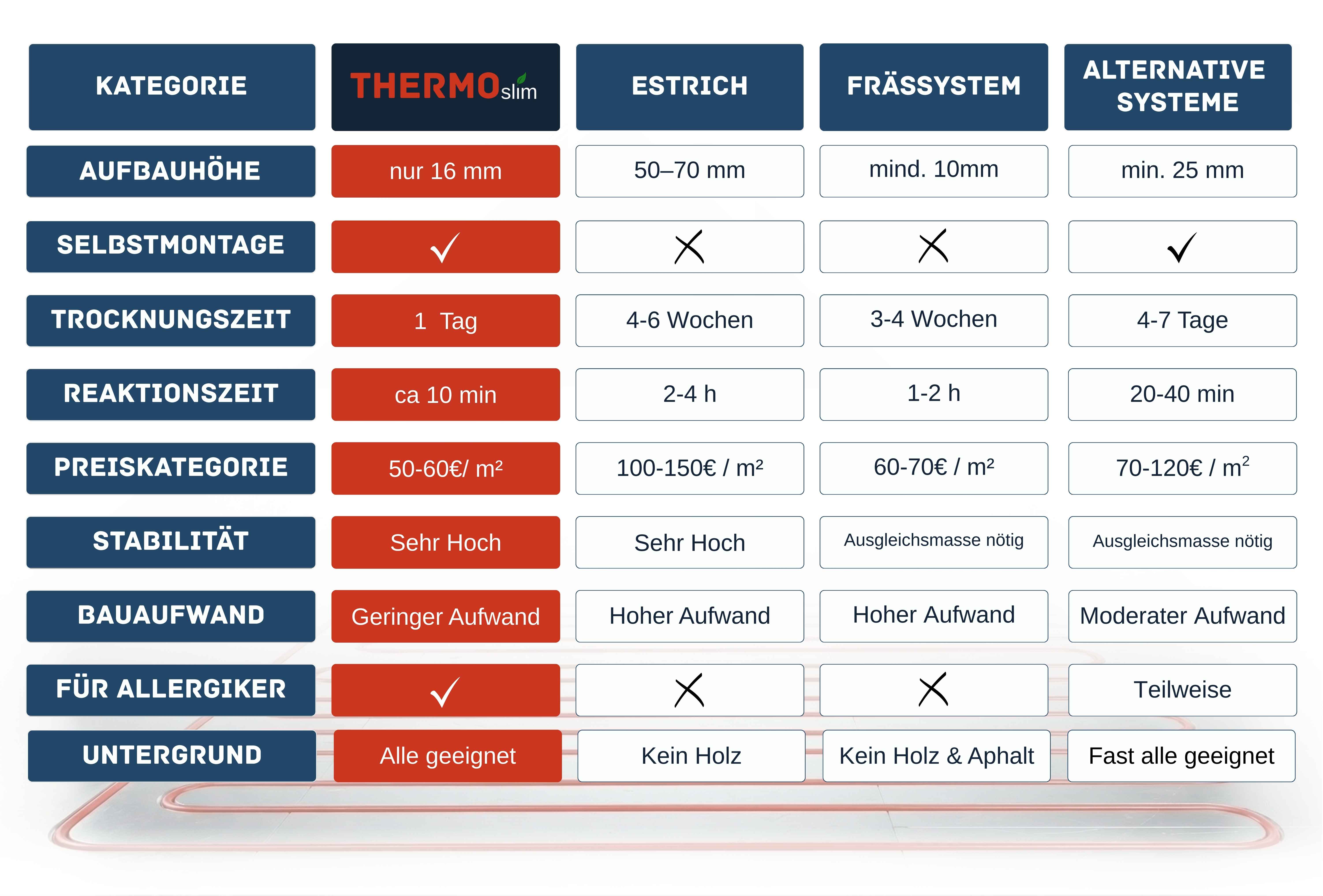 Vergleichstabelle Merkmale verschiedener Heizsysteme
