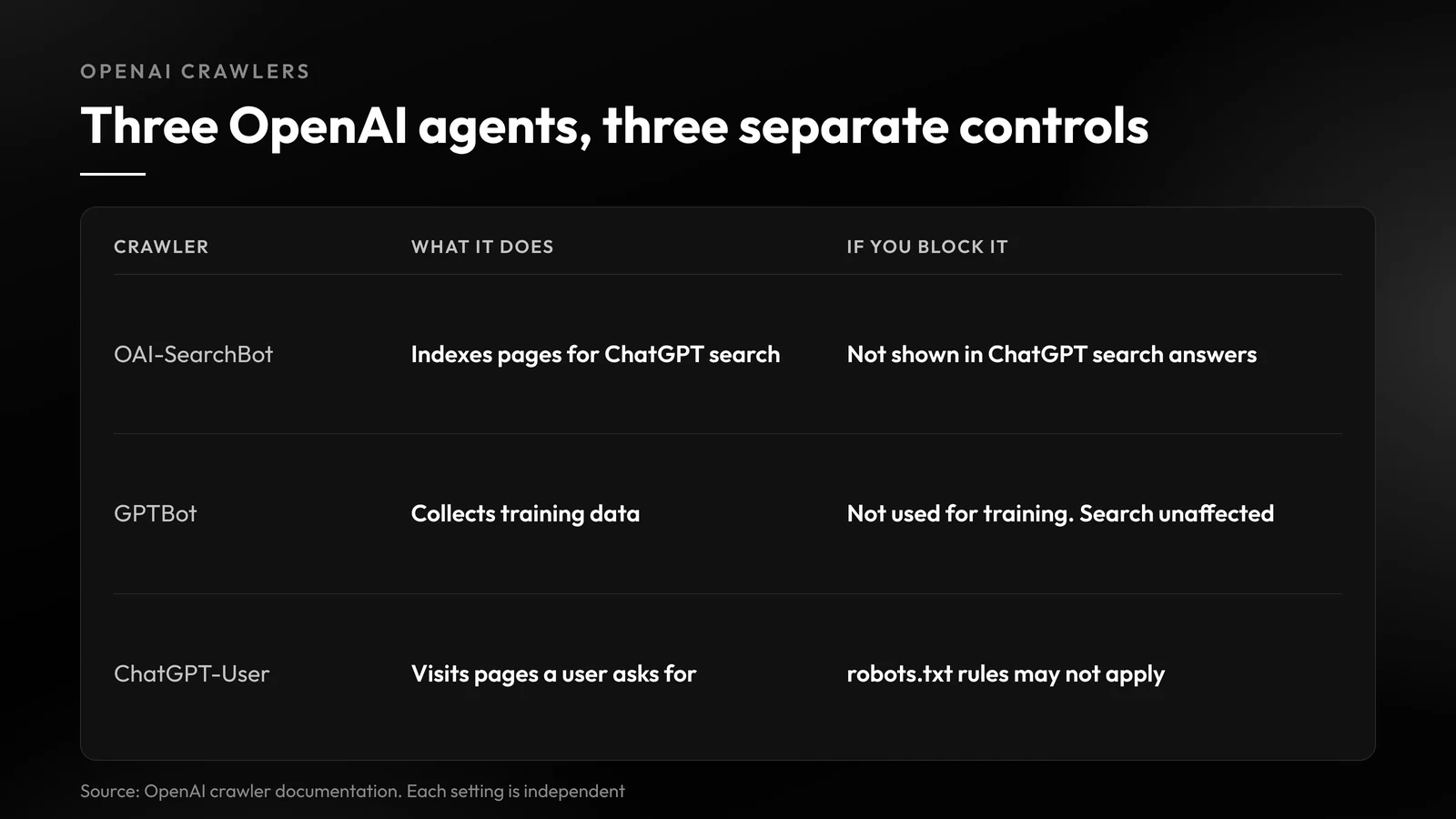 Table of OpenAI crawlers: blocking OAI-SearchBot removes you from ChatGPT search answers, blocking GPTBot only stops training use, and ChatGPT-User visits pages users request, where robots.txt may not apply