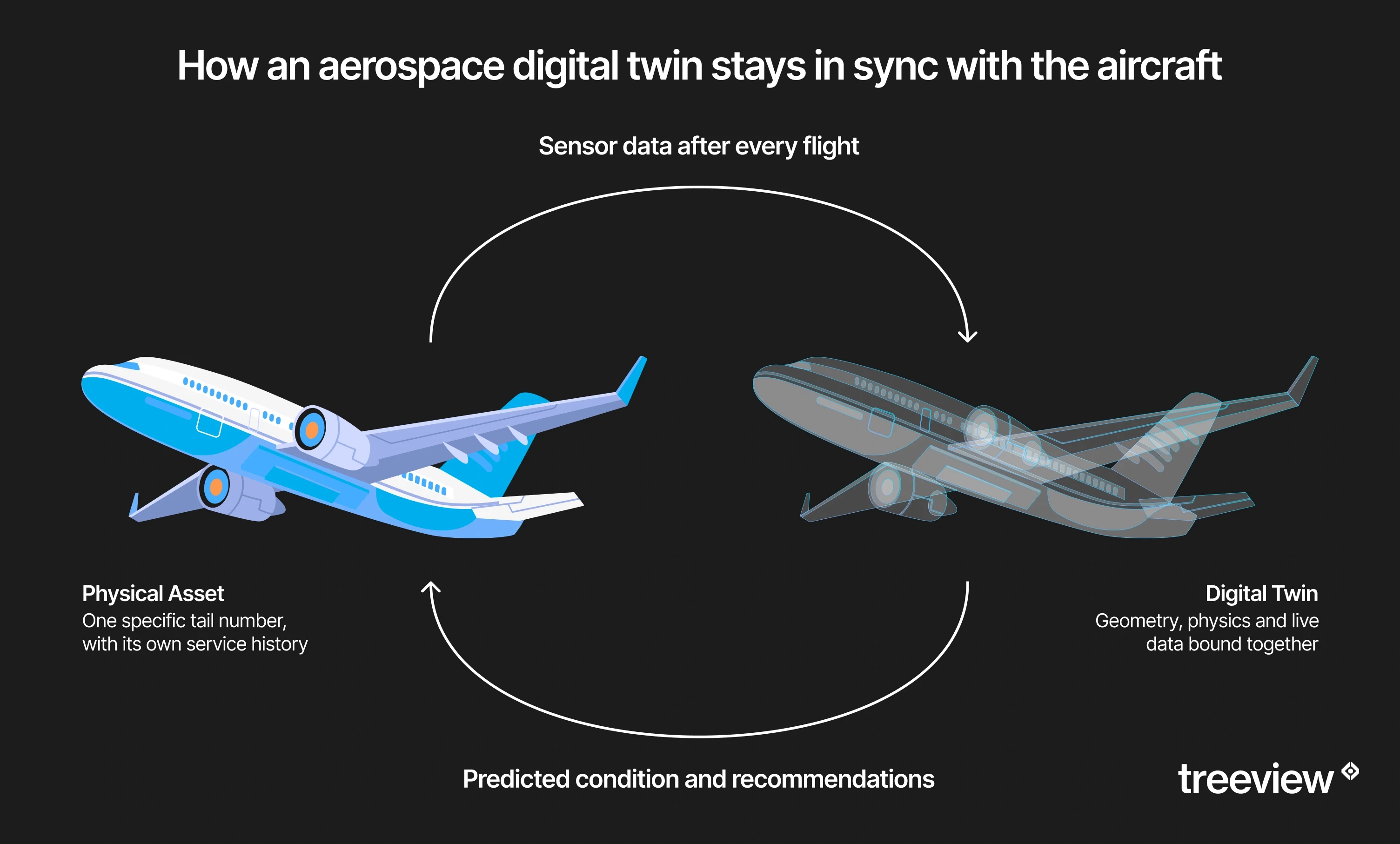Diagram of a passenger aircraft beside a translucent wireframe copy of itself, with a curved arrow carrying sensor data from the aircraft to the model and a second arrow carrying predicted condition back