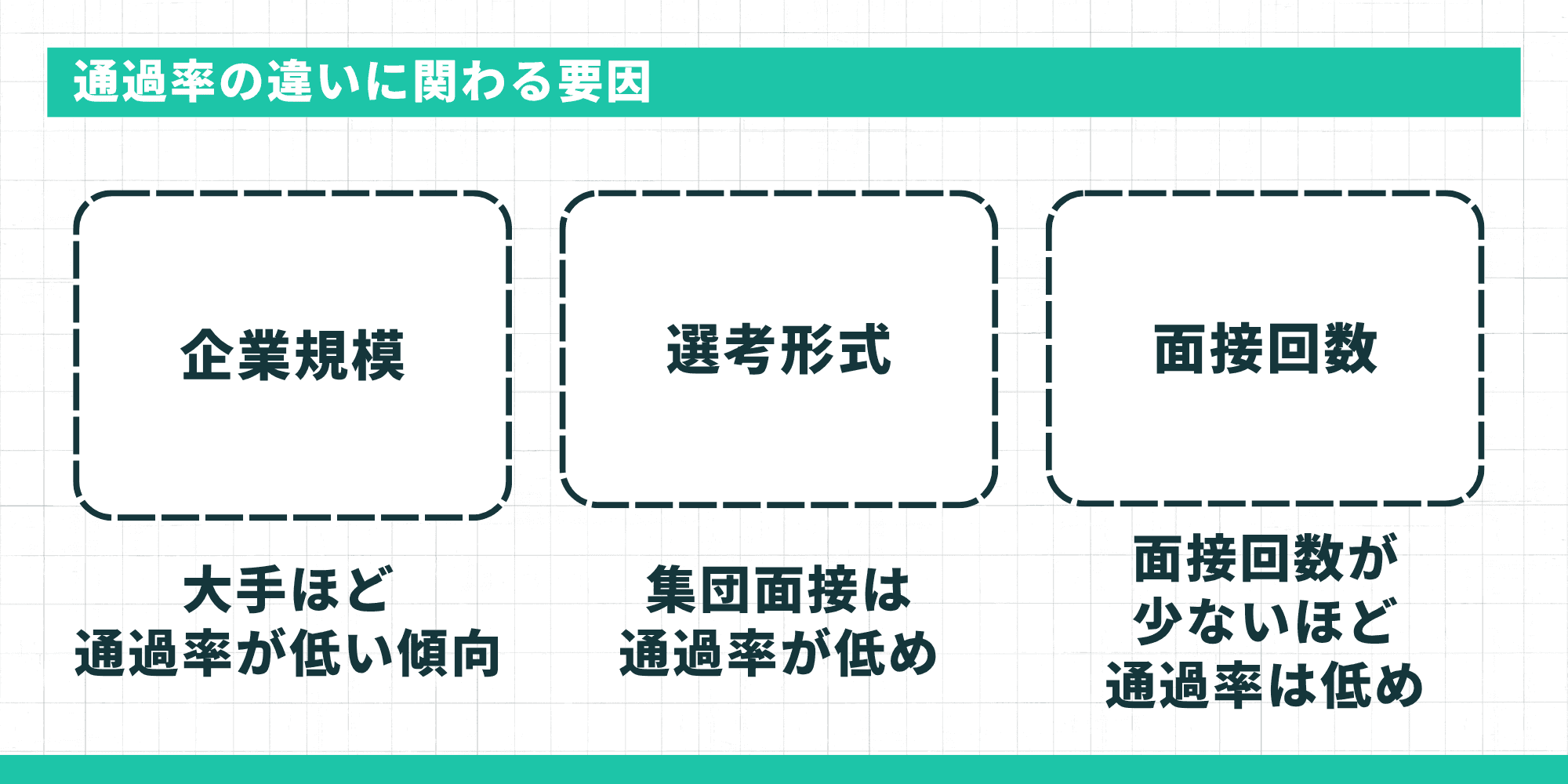 一次面接の通過率の違いに関わる要因（企業規模・選考形式・面接回数）