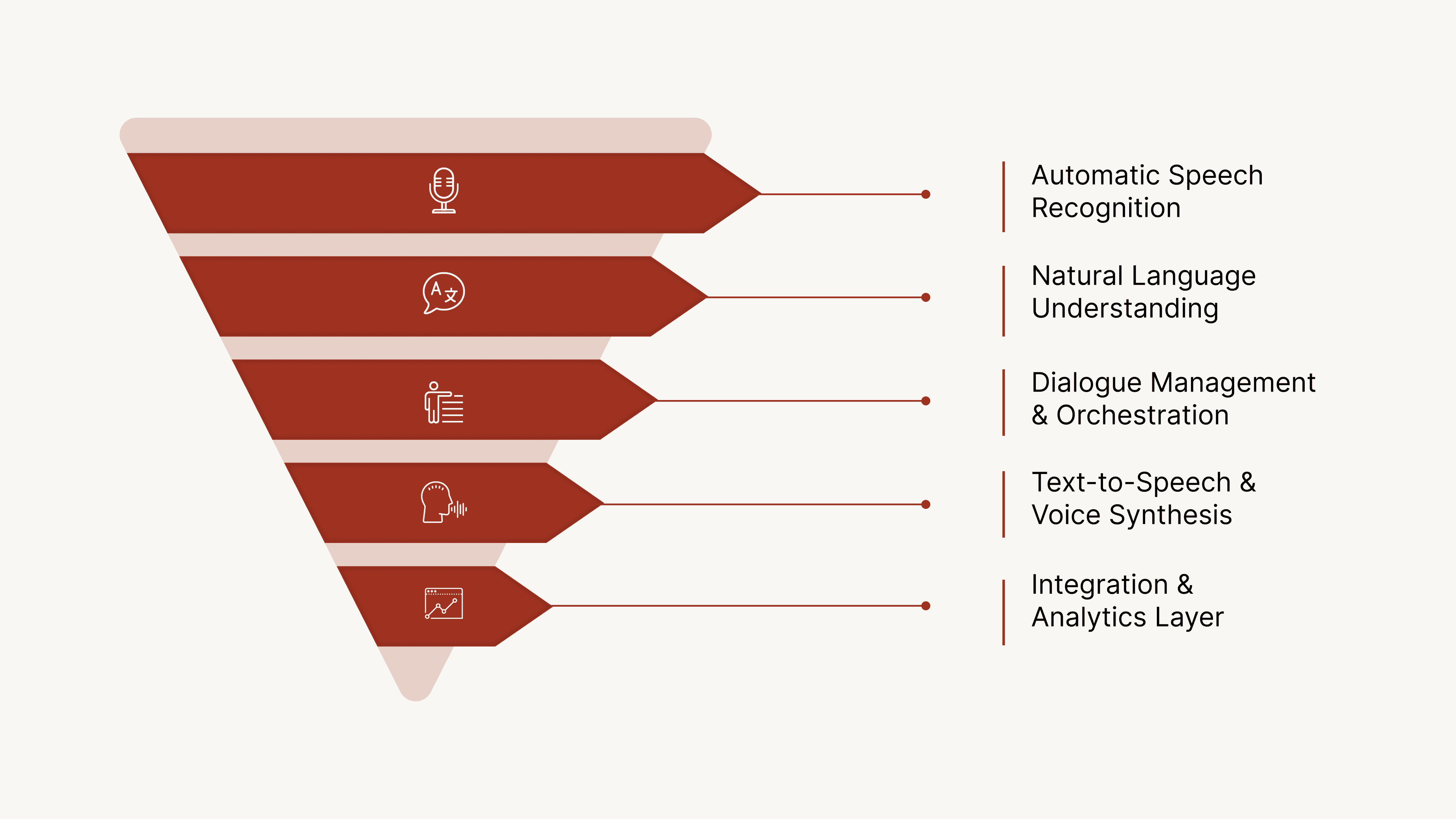 Core Components of AI-Driven Voice Interaction