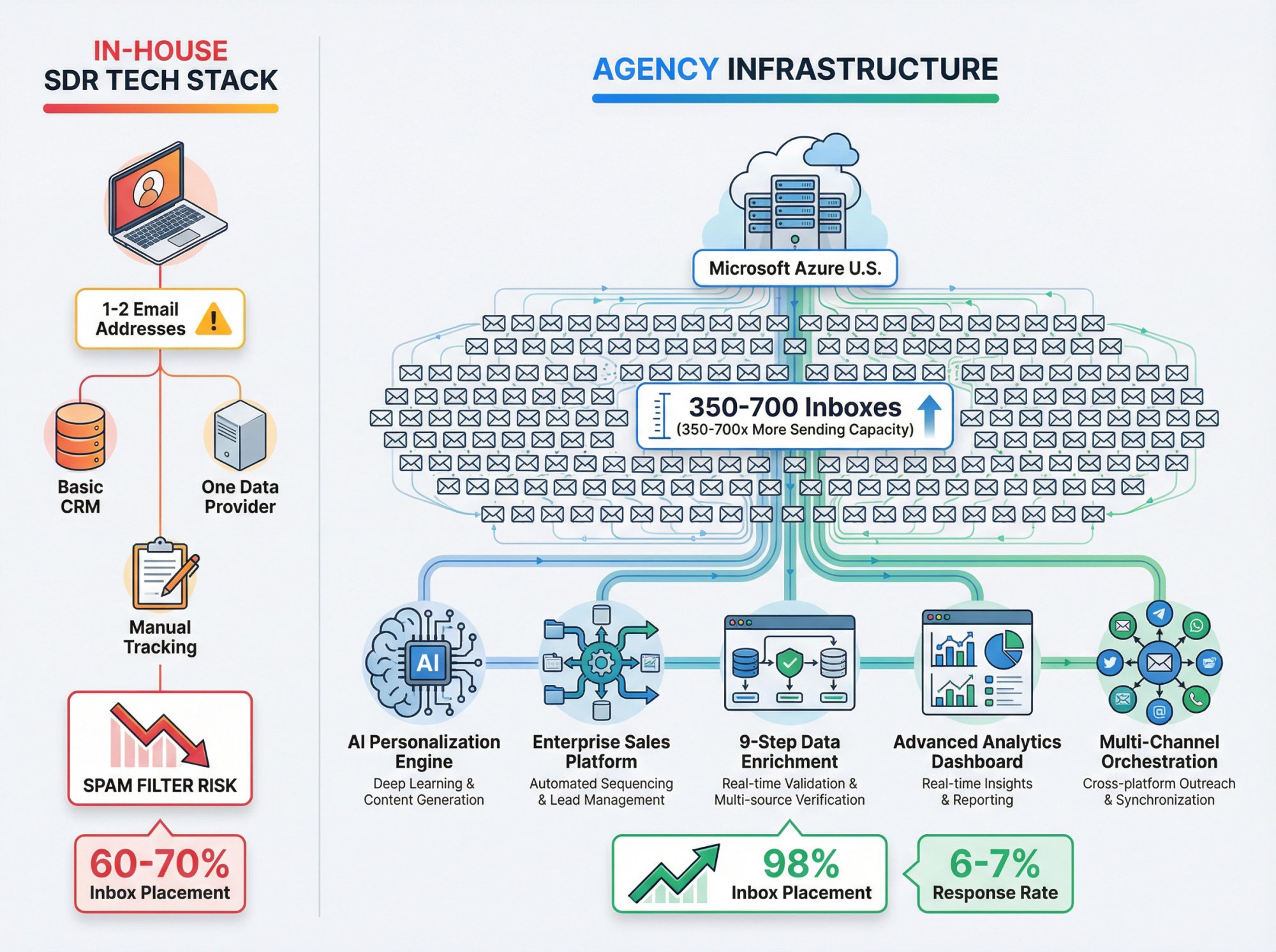 Visual comparison of in-house SDR tech stack vs agency infrastructure showing scale difference