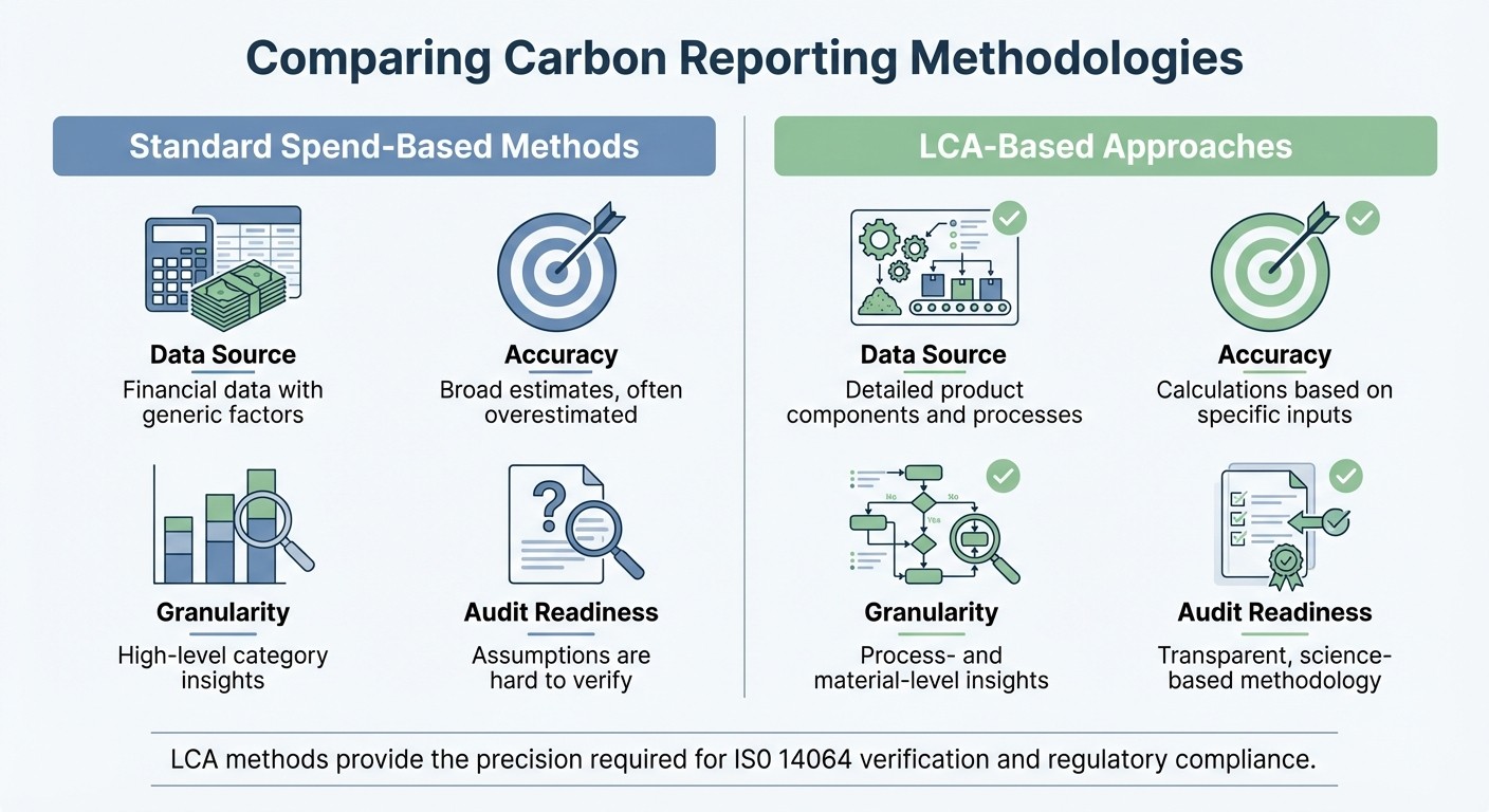 LCA-Based vs Spend-Based Carbon Reporting Methods Comparison