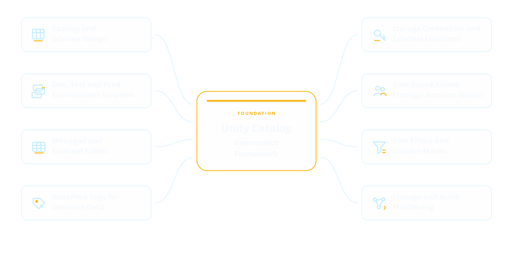 Enterprise Governance Model with Unity Catalog​