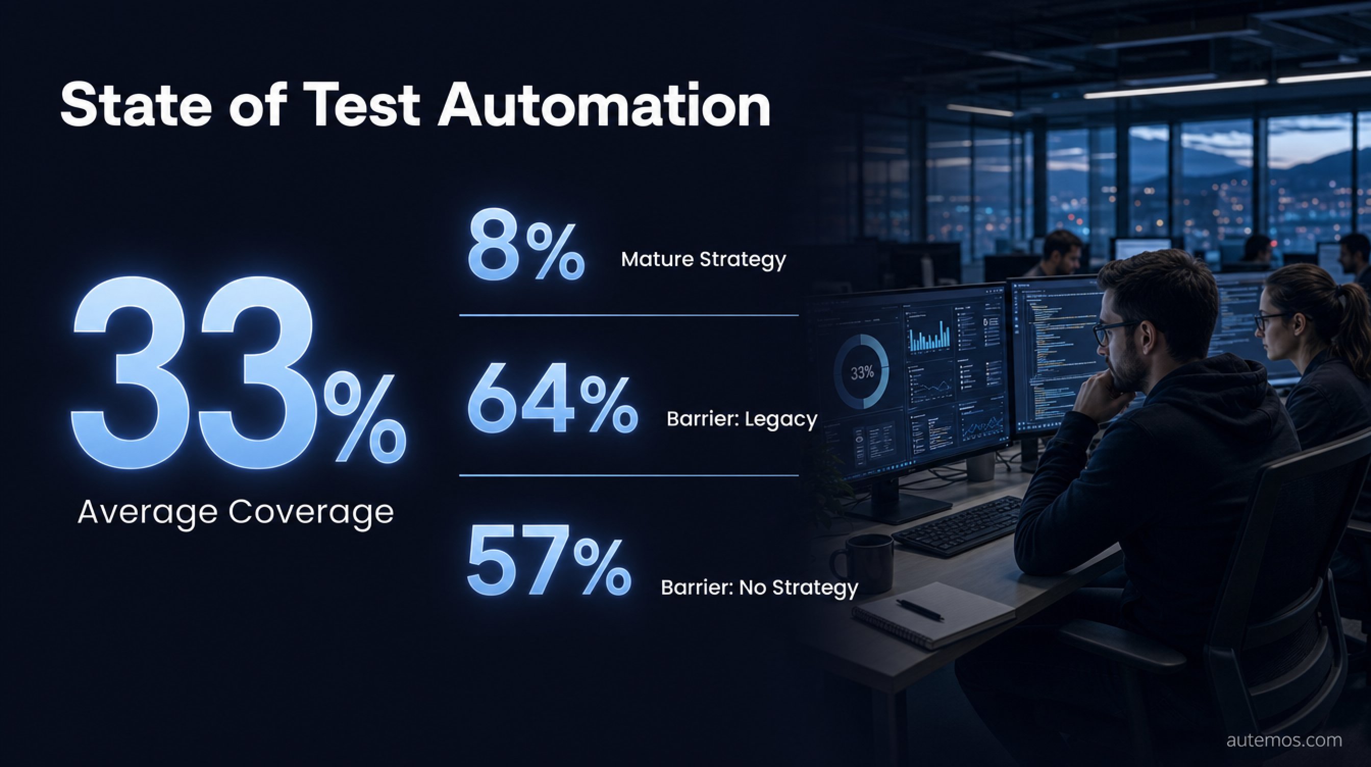 Infographic on the state of test automation: 33% average coverage, 8% mature strategy, 64% legacy barrier, 57% no-strategy barrier.