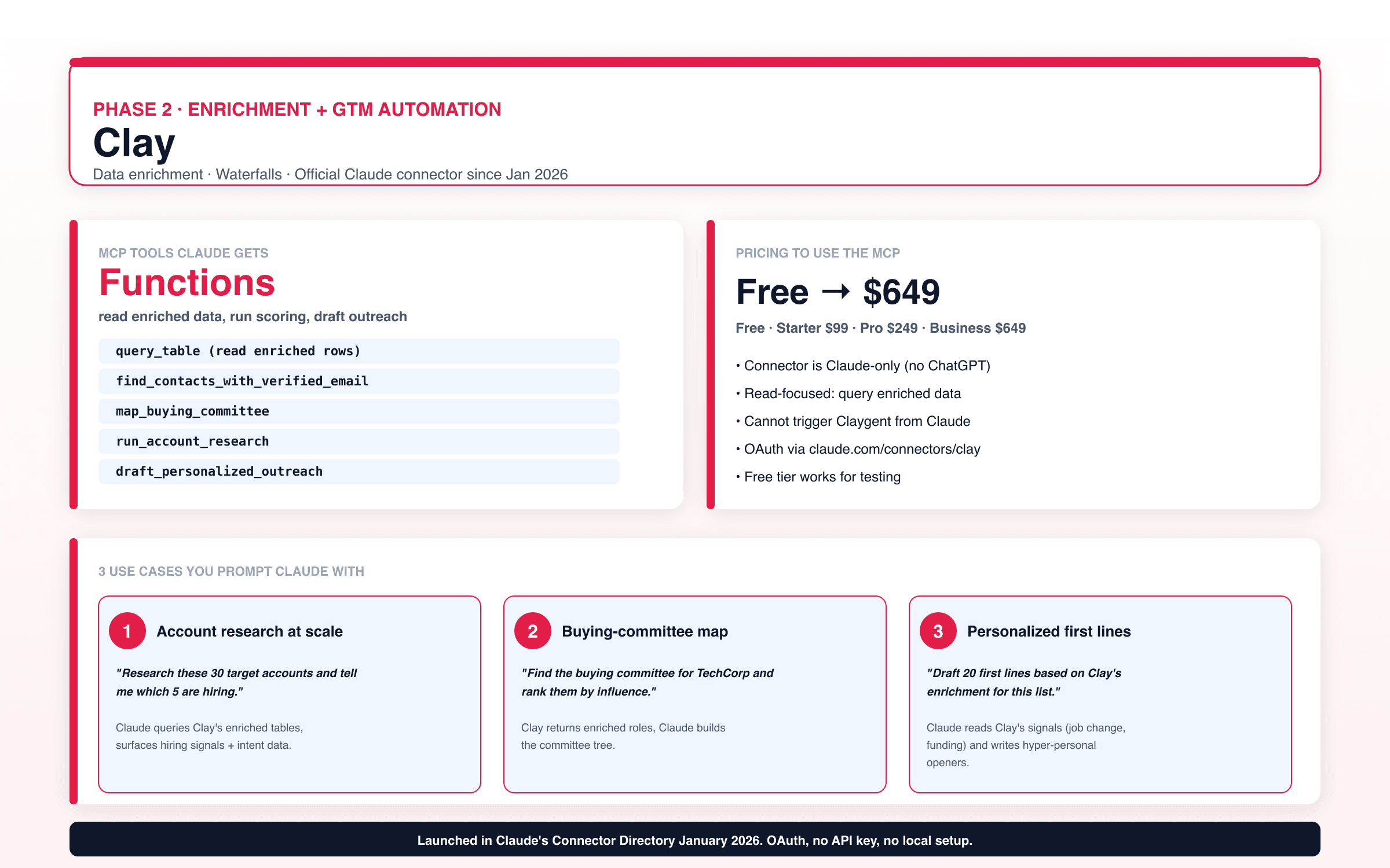 Clay infographic: enrichment phase, Functions for querying enriched tables, account research, buying-committee mapping, free to $649 pricing, OAuth via Claude connector directory