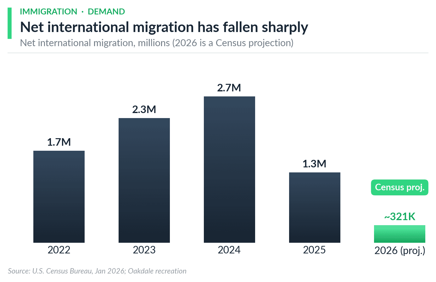 Net international migration collapse
