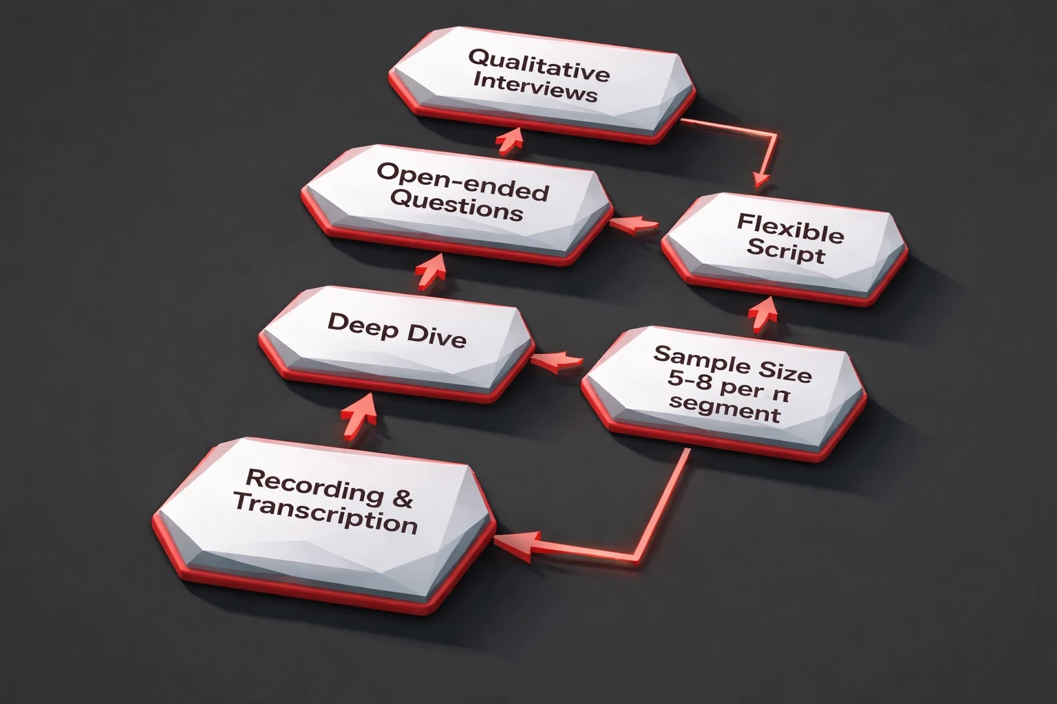 Isometric low‑poly flowchart on a dark gray #212121 background, showing a step‑by‑step process for collecting user insights. Nodes are faceted polygonal panels with soft gradient lighting, connected by arrows. The main accent #ed3c48 highlights key steps such as Qualitative Interviews, Open‑ended Questions, Flexible Script, Deep Dive, Sample Size (5‑8 per segment), and Recording & Transcription. Minimal clean backdrop emphasizes the geometric style.