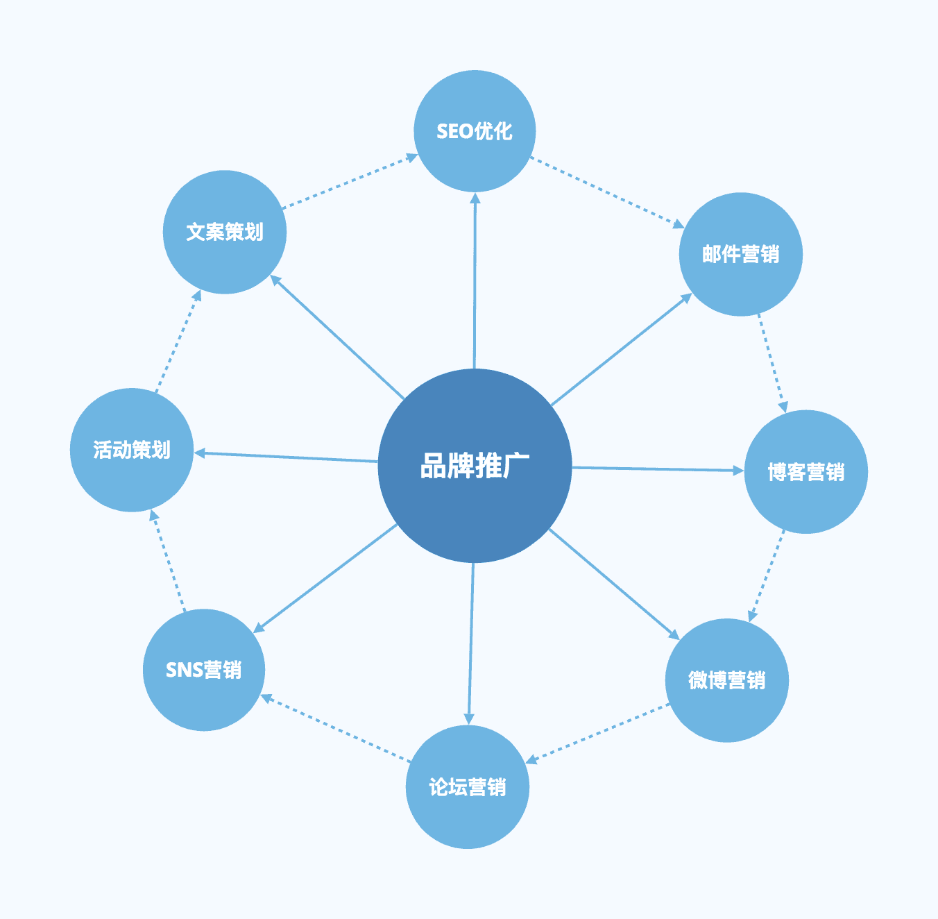 品牌推广思维导图