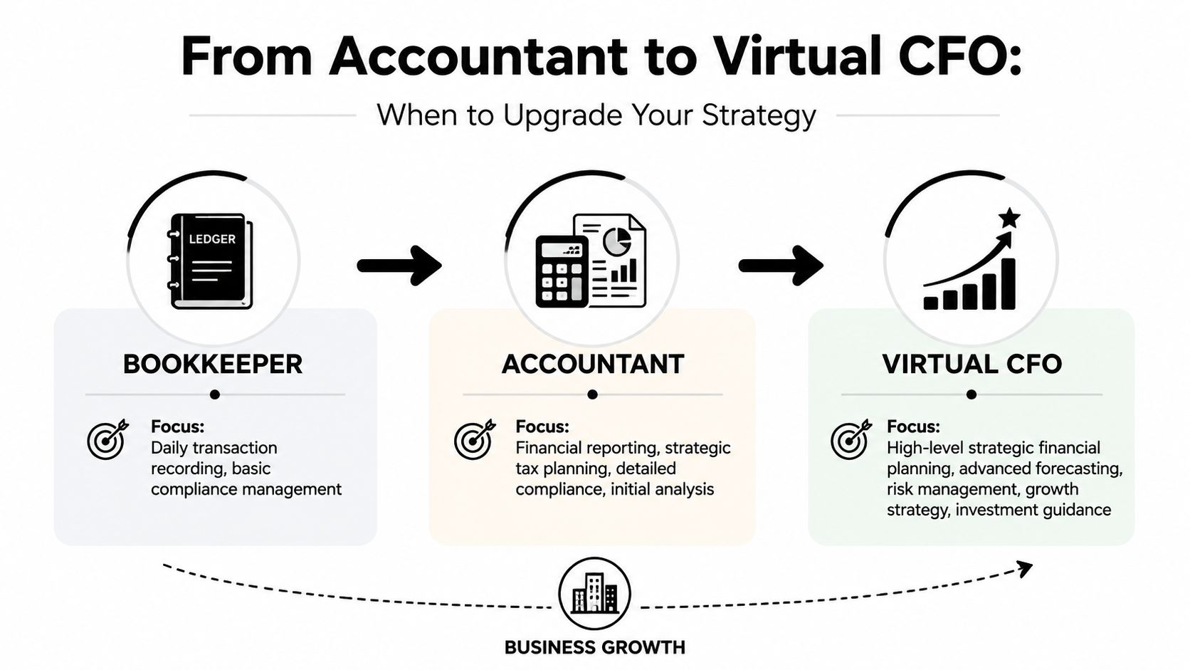 A diagram illustrating the progression from bookkeeper to accountant to virtual CFO for business growth.