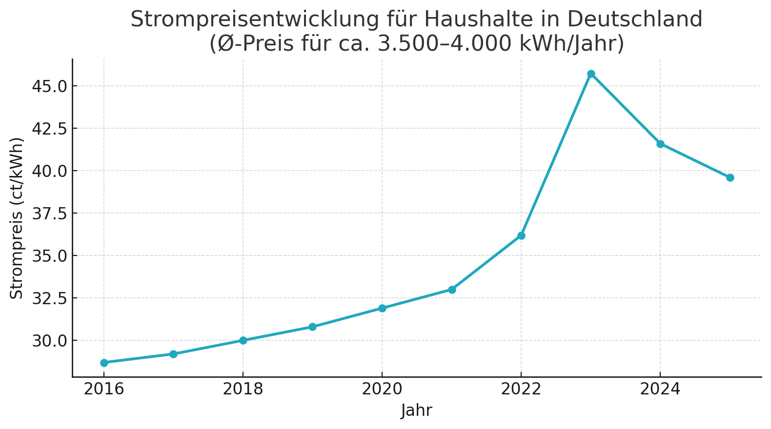 Eine Graphik über die Strompreisentwickung der letzten Jahre