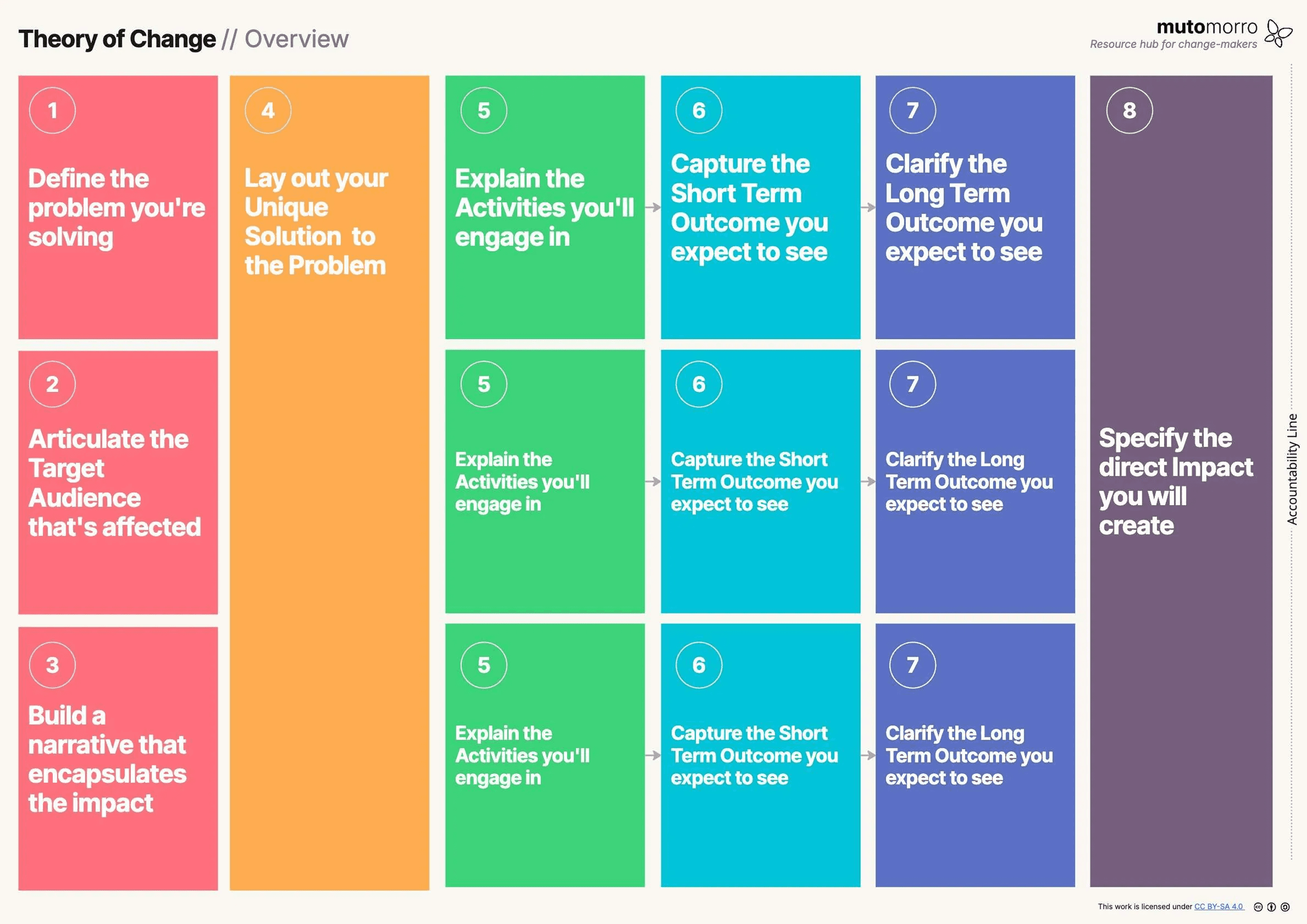 Mutomorro’s Theory of Change Template