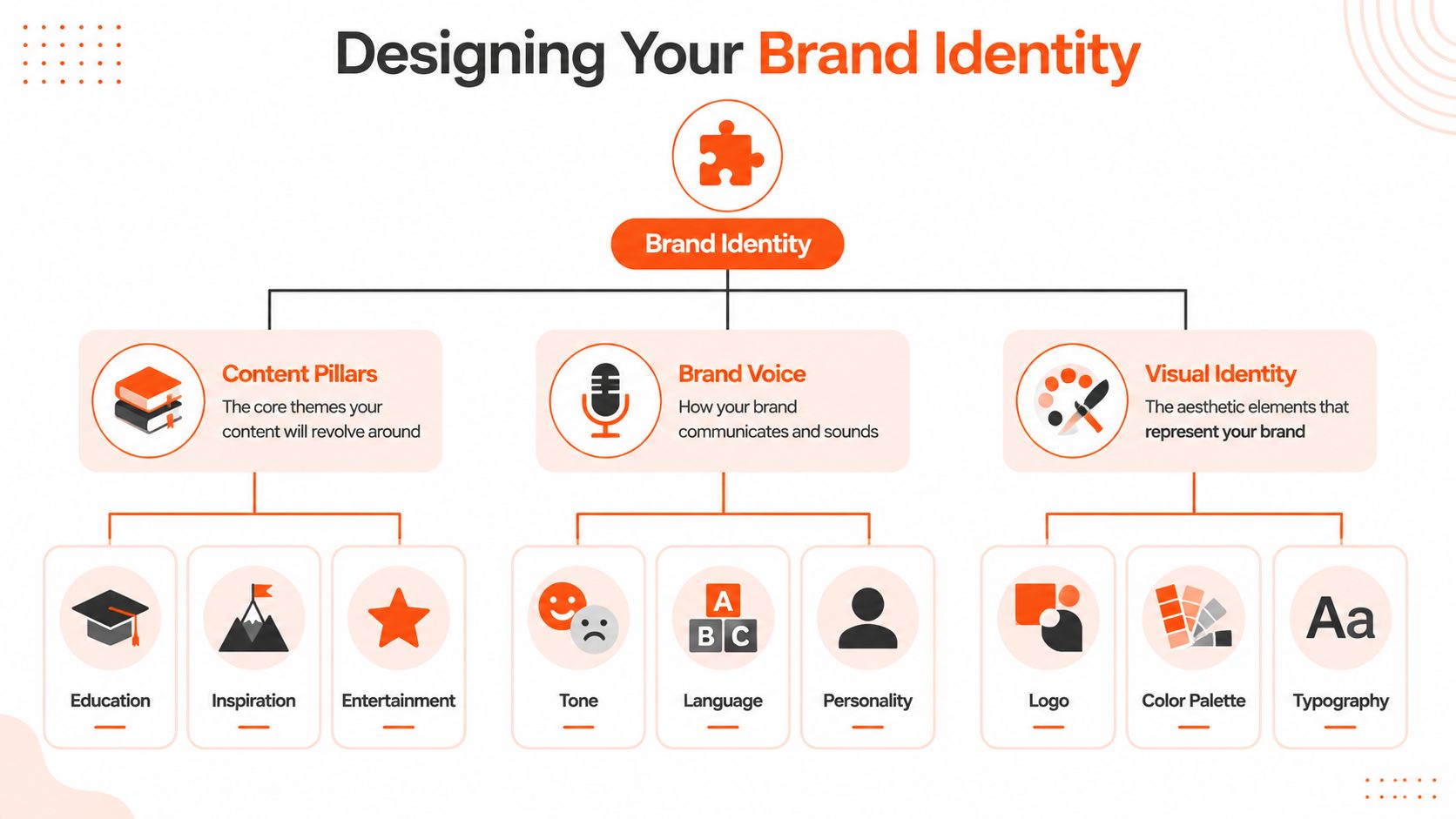 A diagram outlining the key components of a personal brand strategy, including content pillars, voice, and visuals.