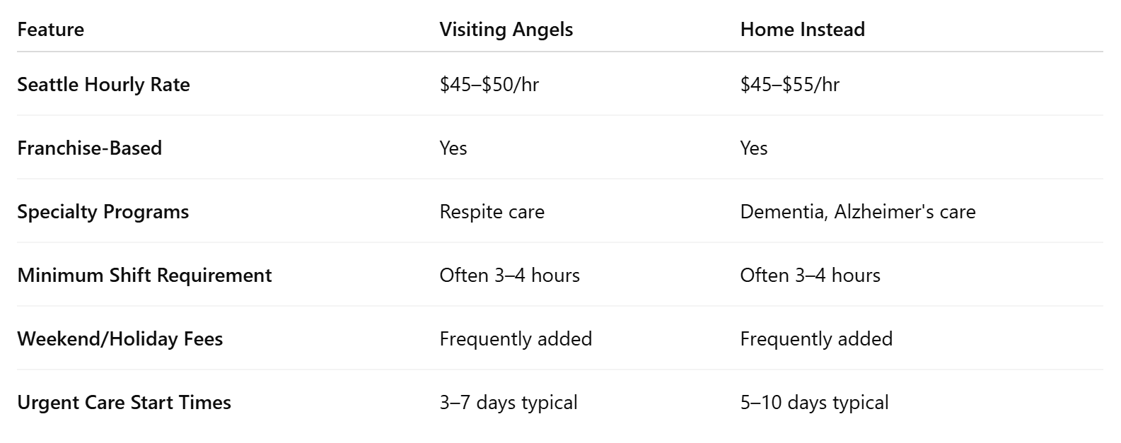 Side-by-Side: Visiting Angels vs Home Instead in Seattle