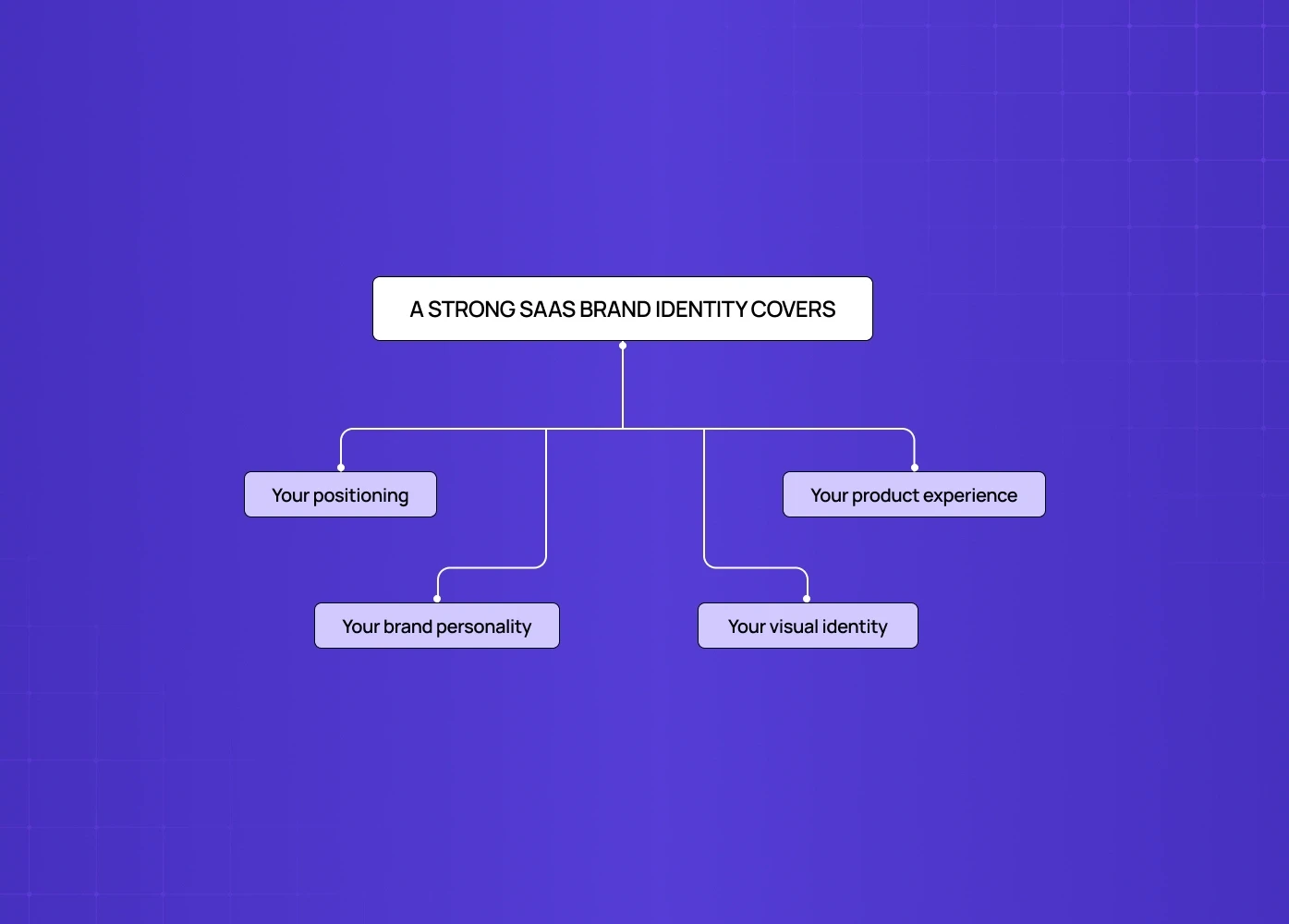 Diagram showing SaaS brand identity covering positioning, personality, product experience, and visuals.