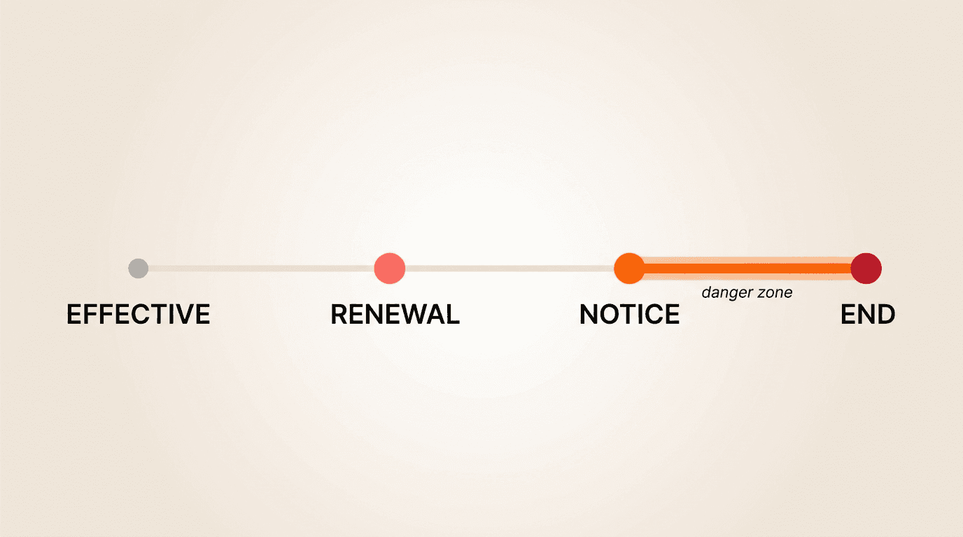The four deadline types Concord tracks per contract: effective date, renewal date, notice deadline, and end date — with the dangerous notice-to-end gap highlighted