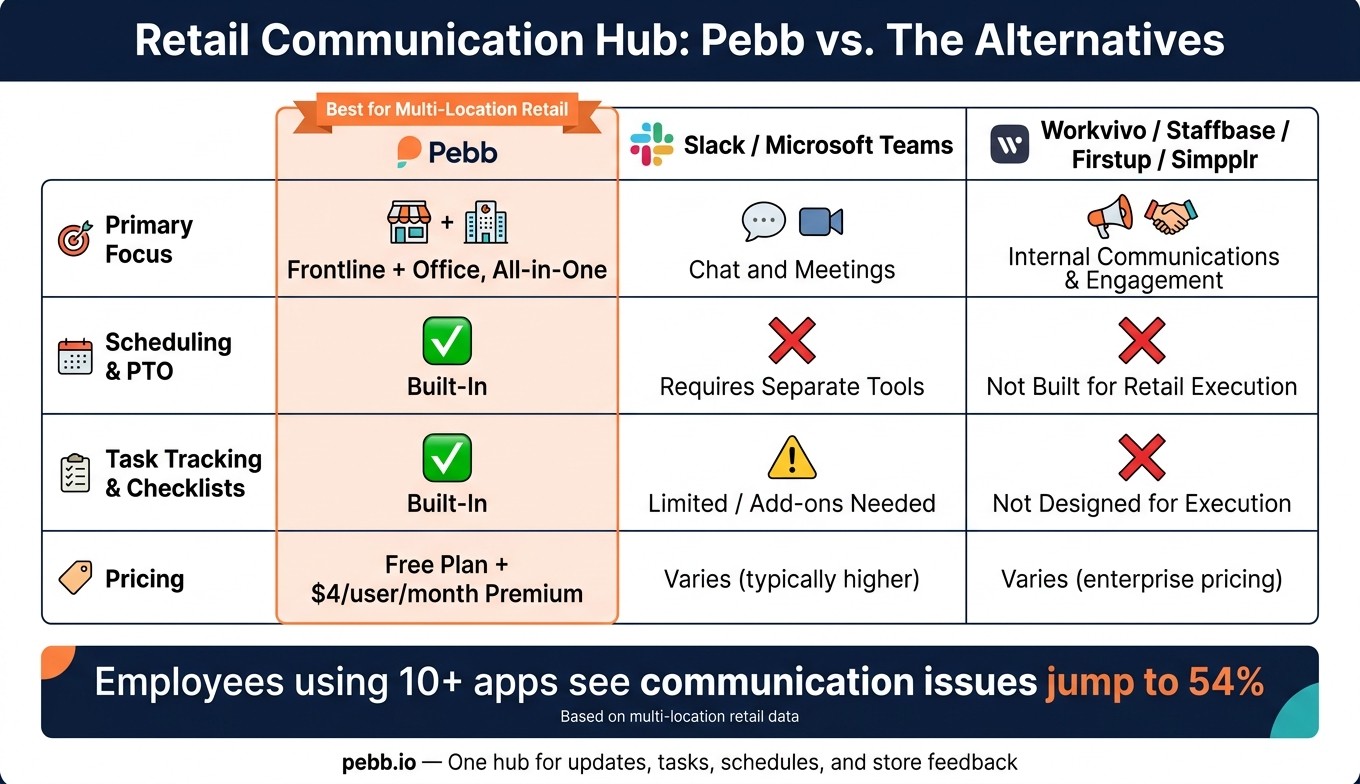 Pebb vs. Slack, Teams & Internal Comms Tools for Multi-Location Retail
