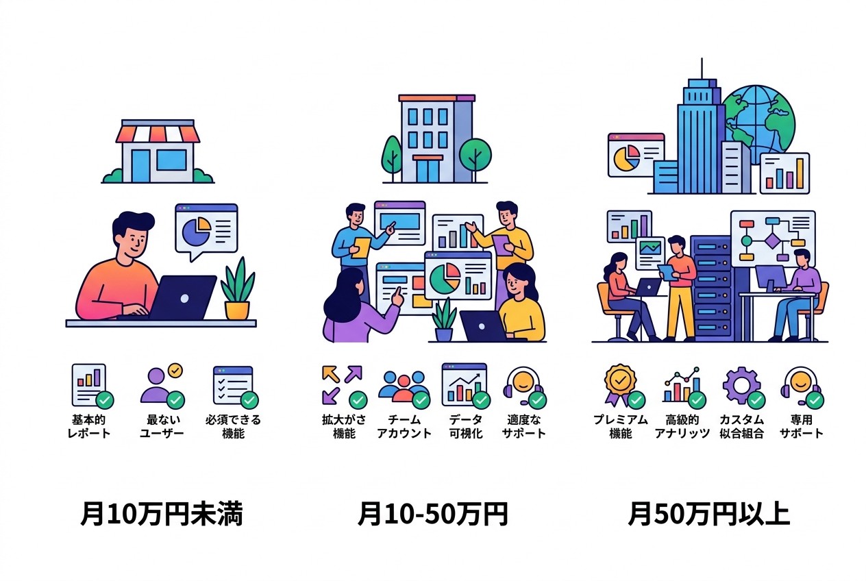 予算規模別のUTMパラメータ運用レベル。小規模では基本3パラメータ、中規模では詳細分析、大規模では自動化ツール活用が効果的。工数対効果を考慮した設定が重要。