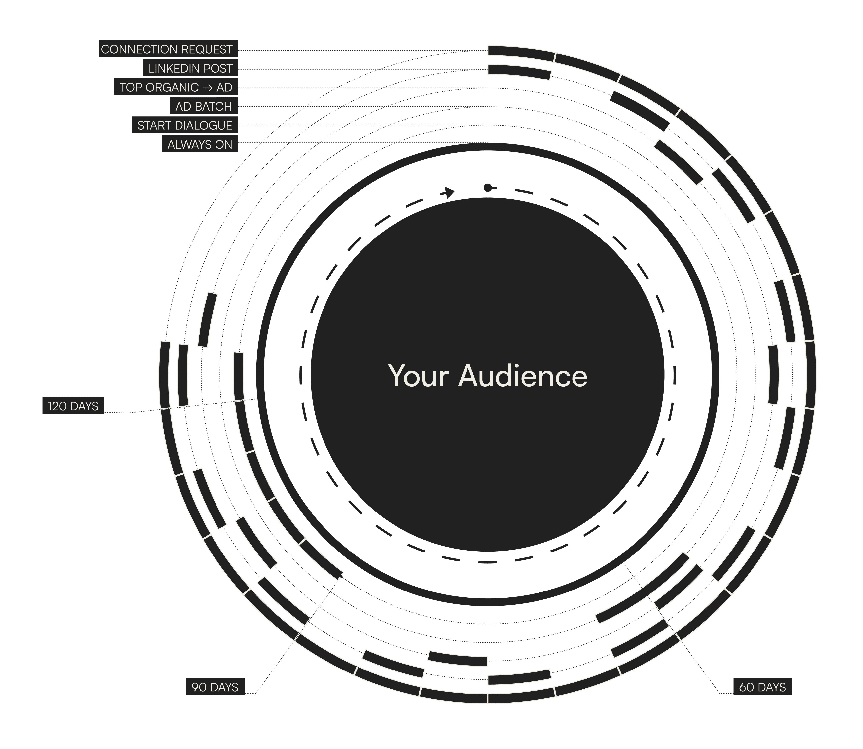 A circular diagram showing audience engagement over time, with “Your Audience” in the center.